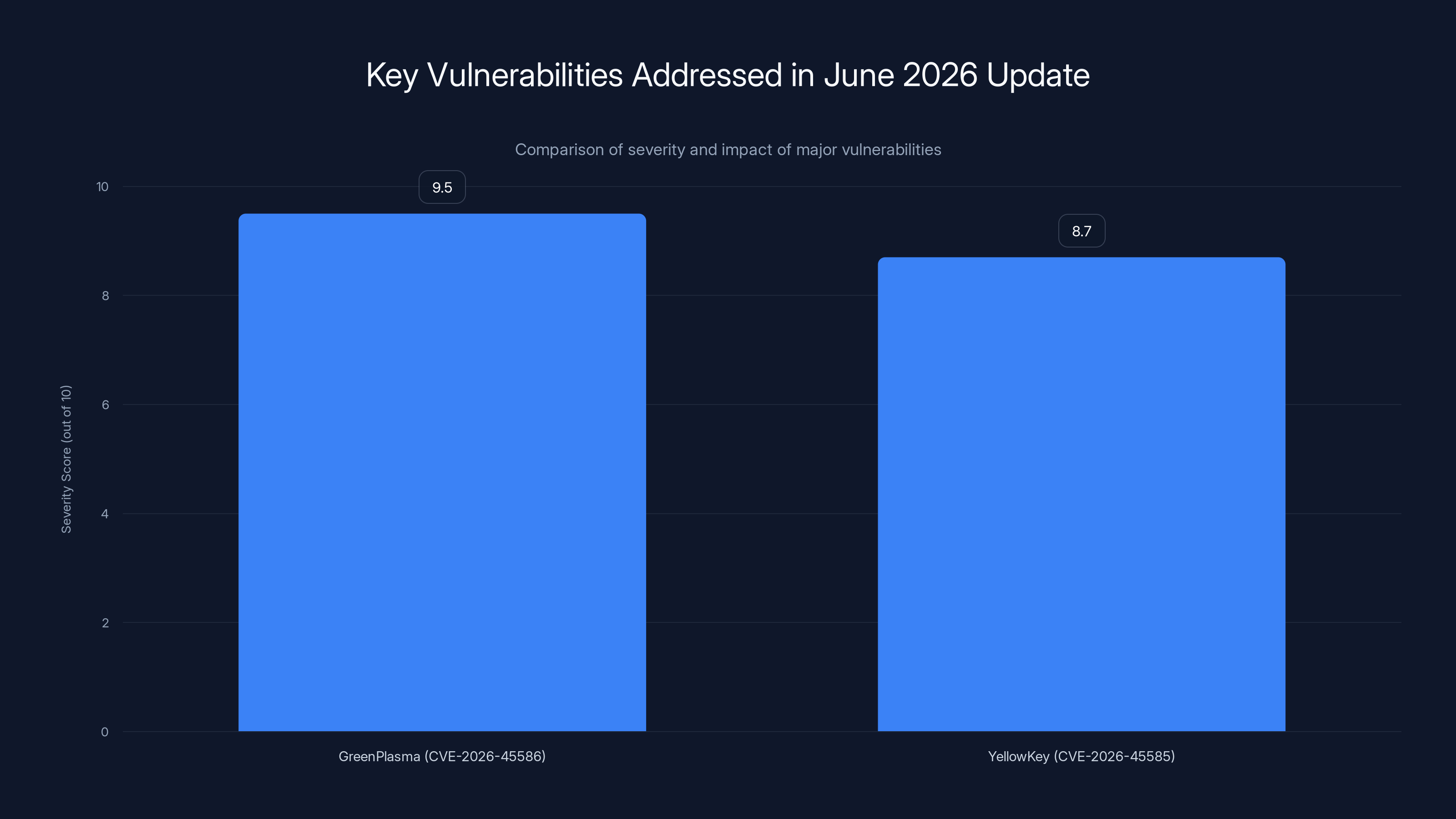 Key Vulnerabilities Addressed in June 2026 Update