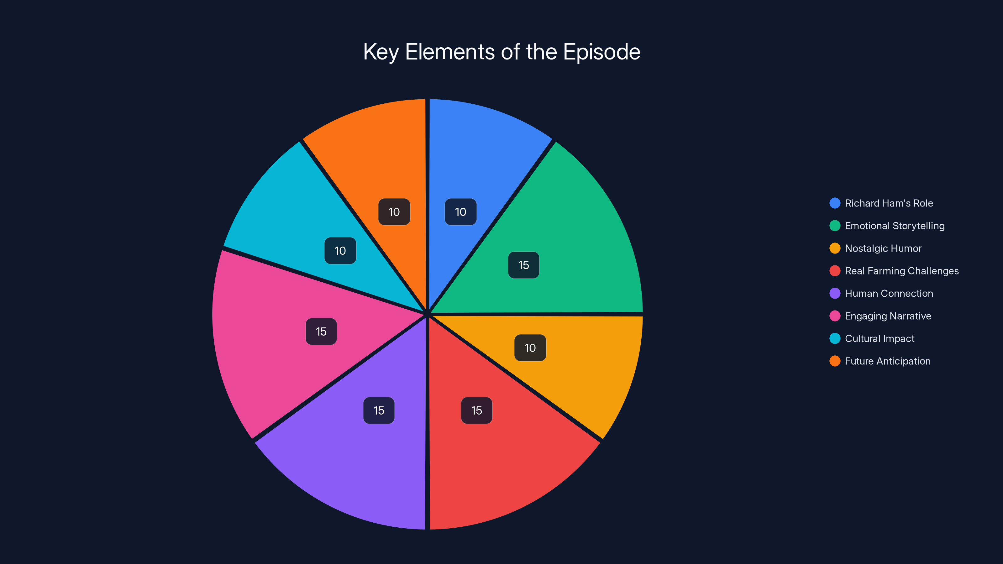 Key Elements of the Episode