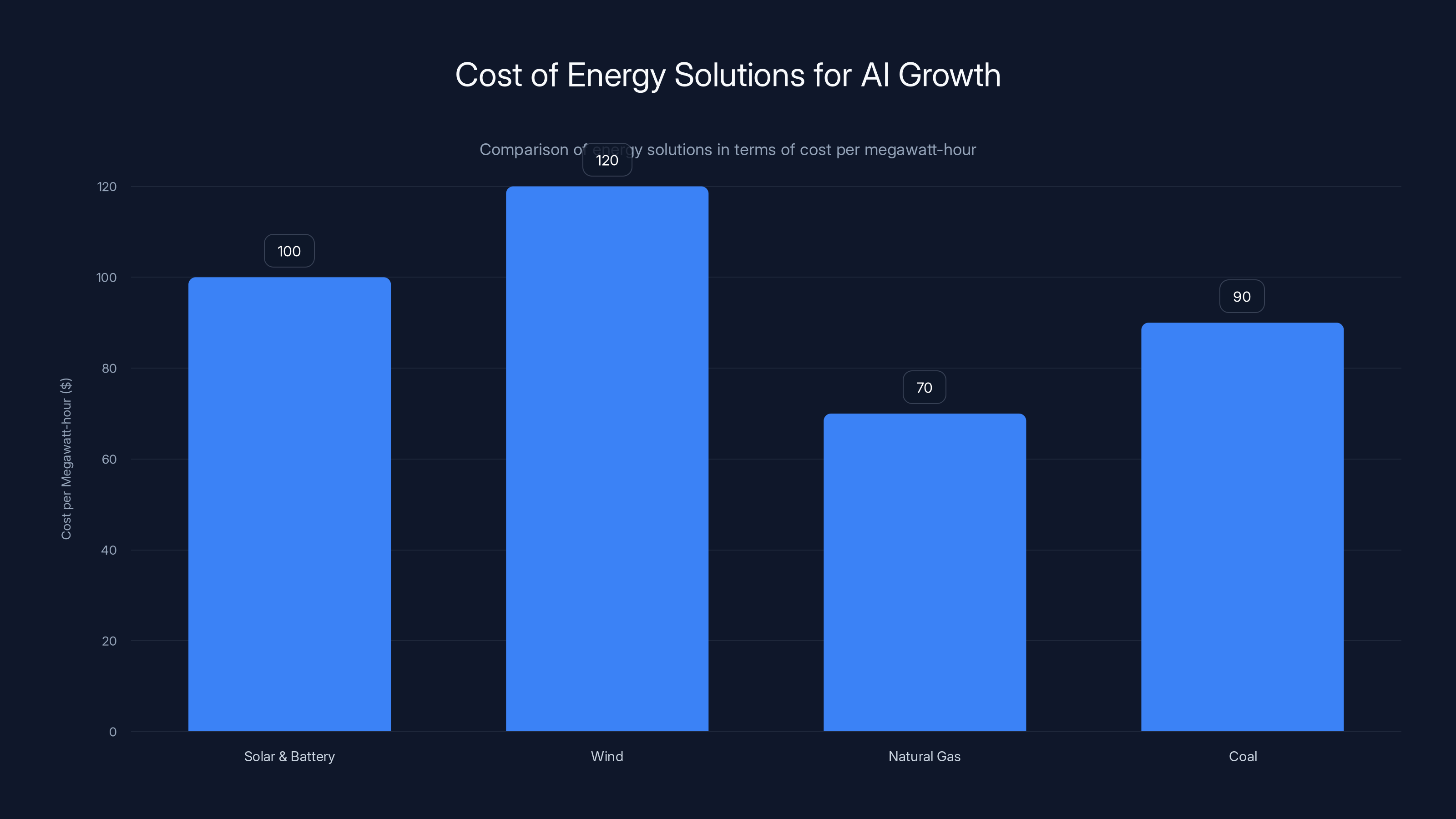Cost of Energy Solutions for AI Growth