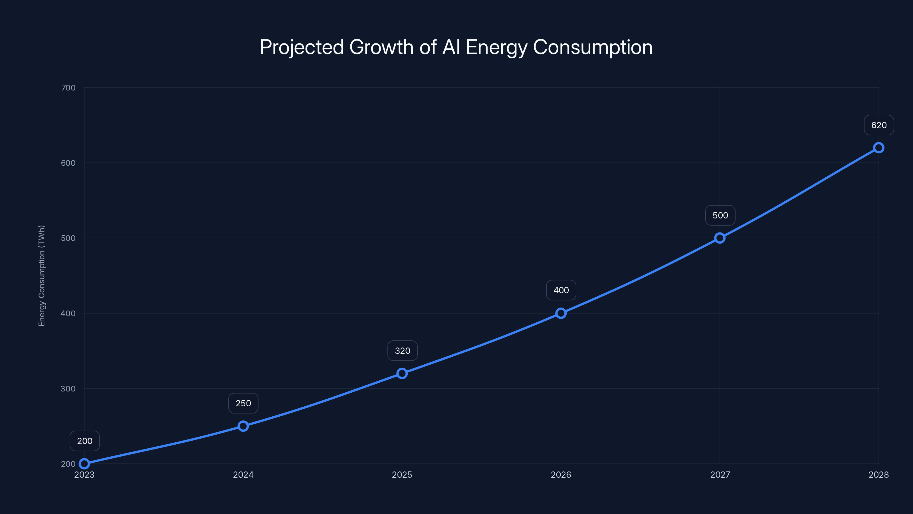 Projected Growth of AI Energy Consumption