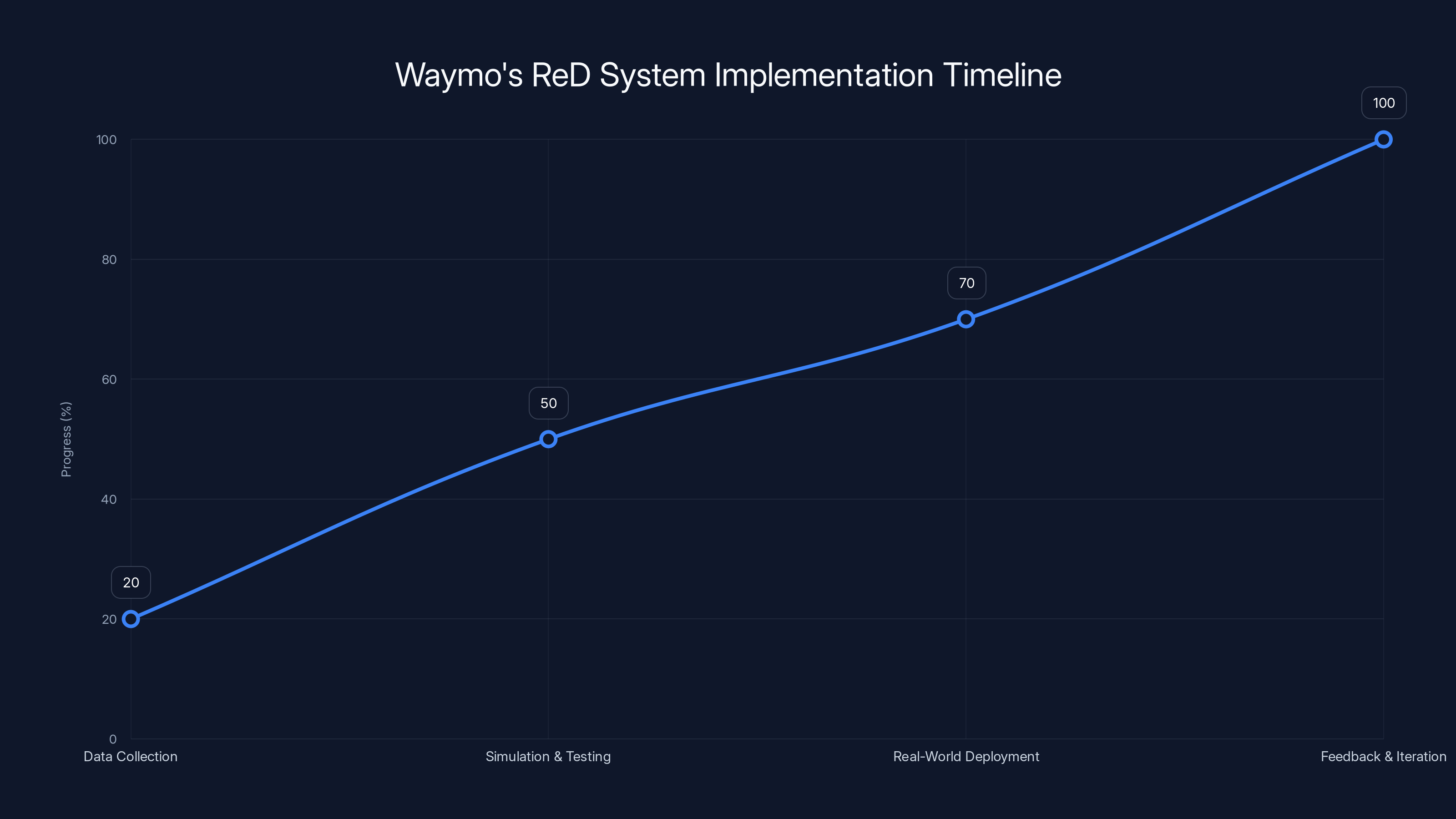 Waymo's ReD System Implementation Timeline