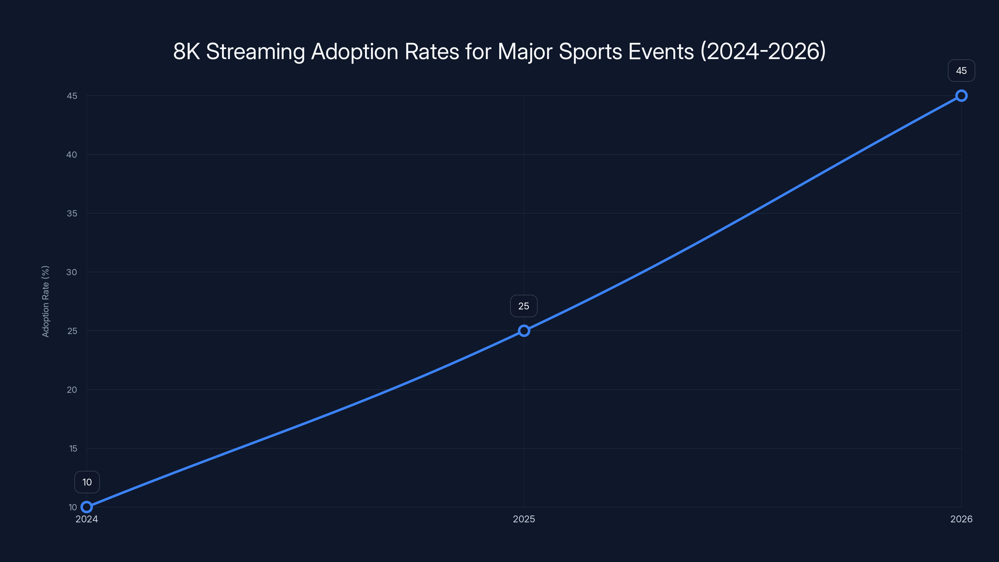 8K Streaming Adoption Rates for Major Sports Events (2024-2026)
