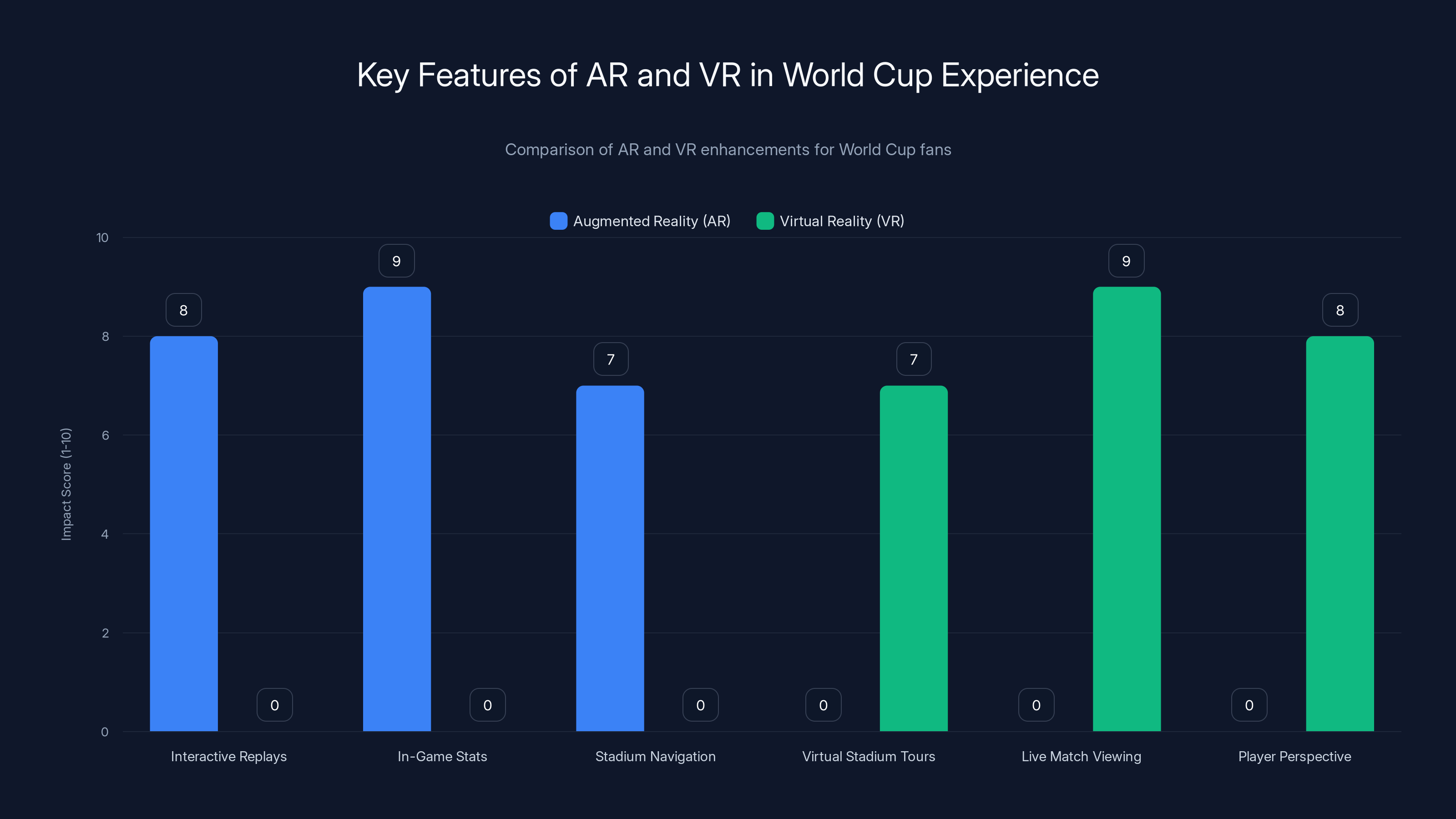 Key Features of AR and VR in World Cup Experience