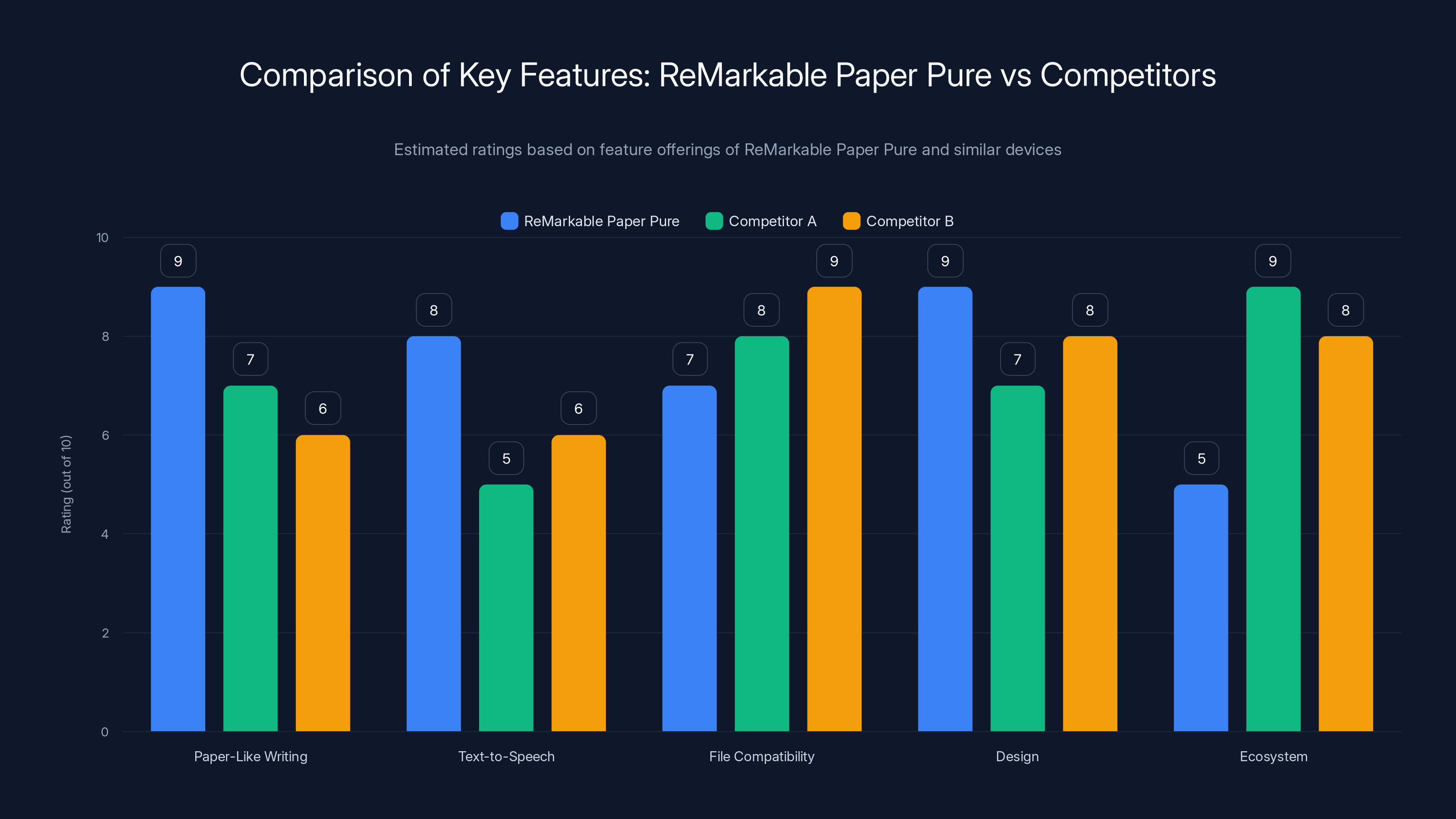 Comparison of Key Features: ReMarkable Paper Pure vs Competitors