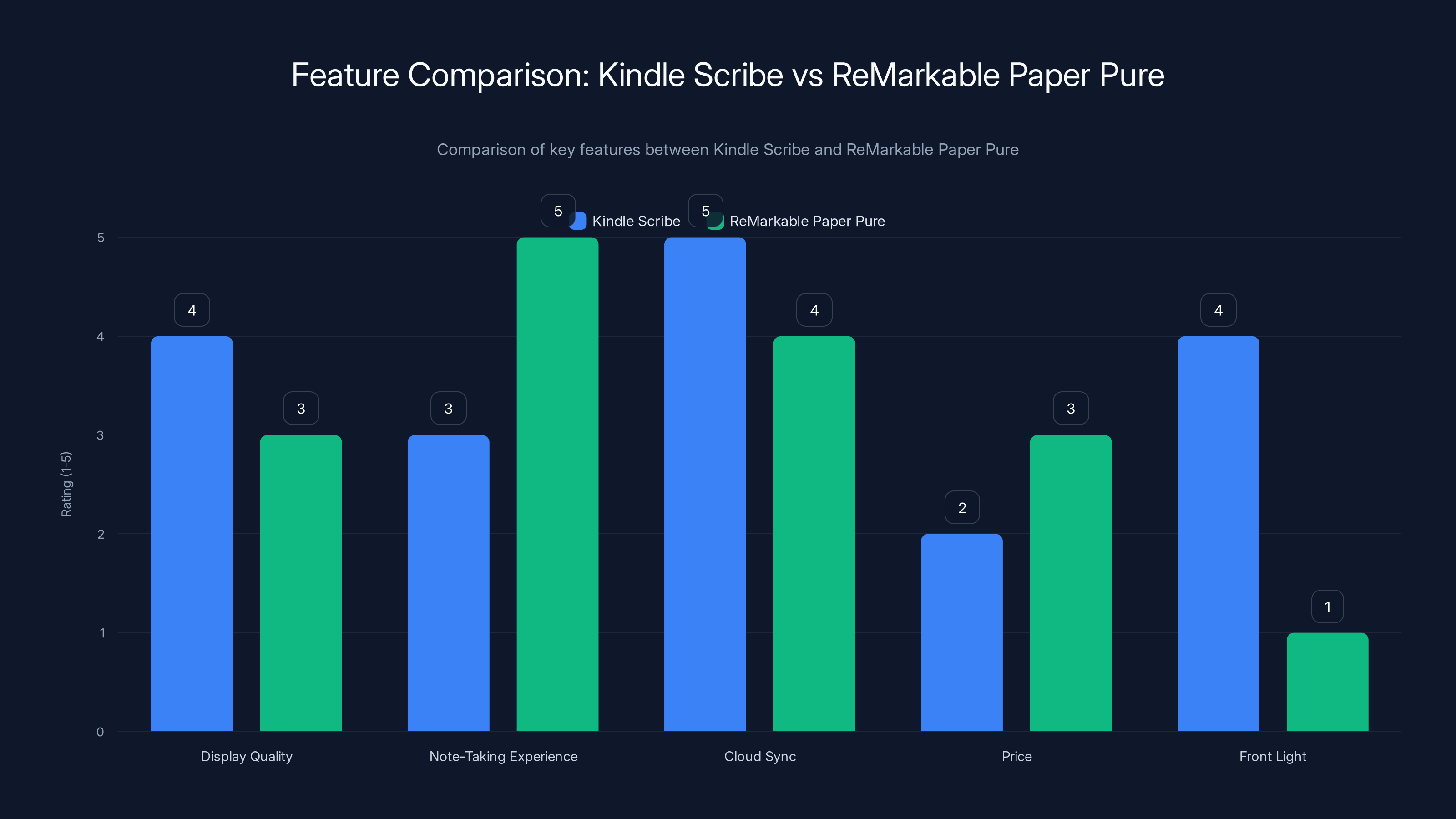 Feature Comparison: Kindle Scribe vs ReMarkable Paper Pure