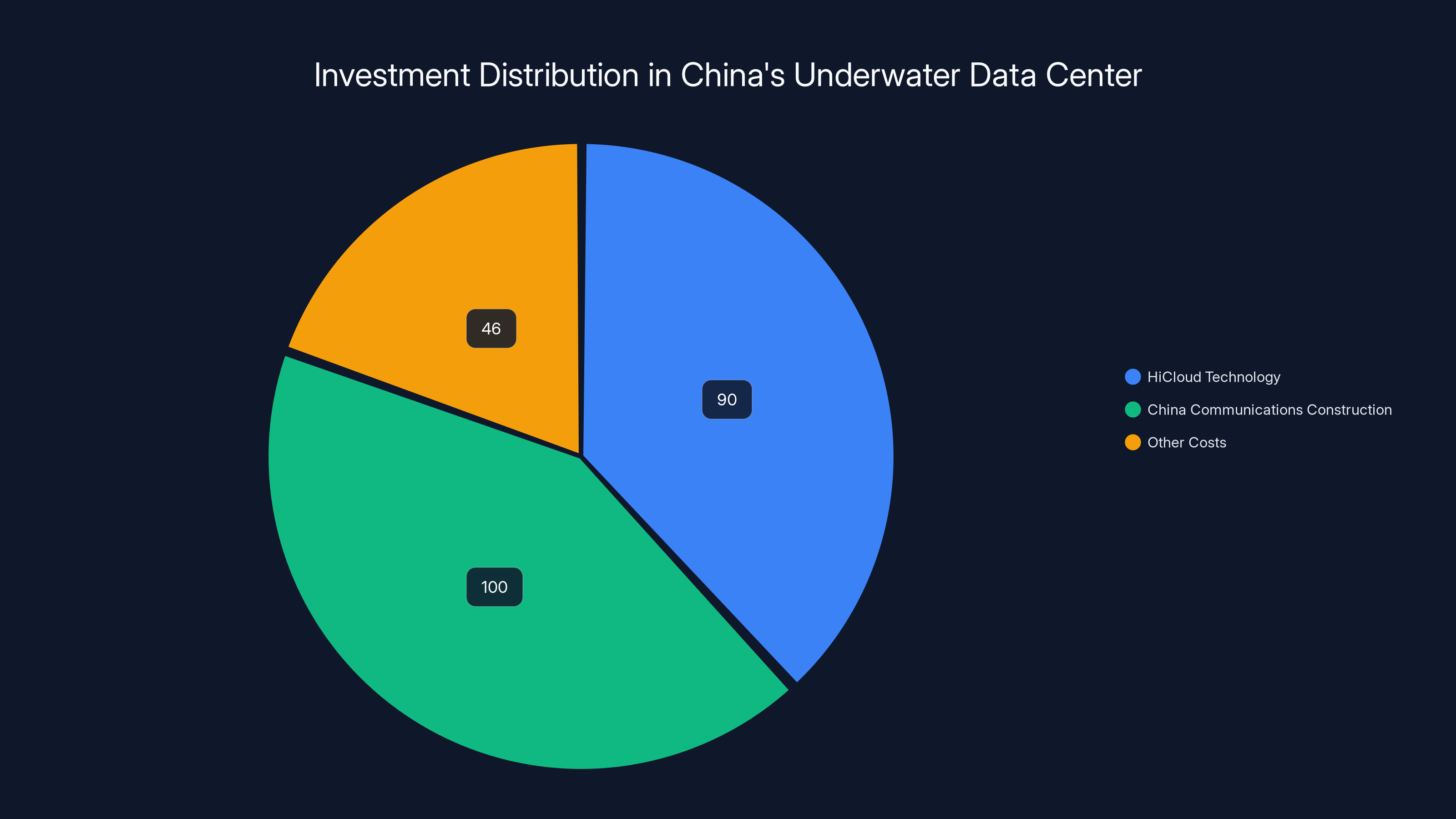 Investment Distribution in China's Underwater Data Center