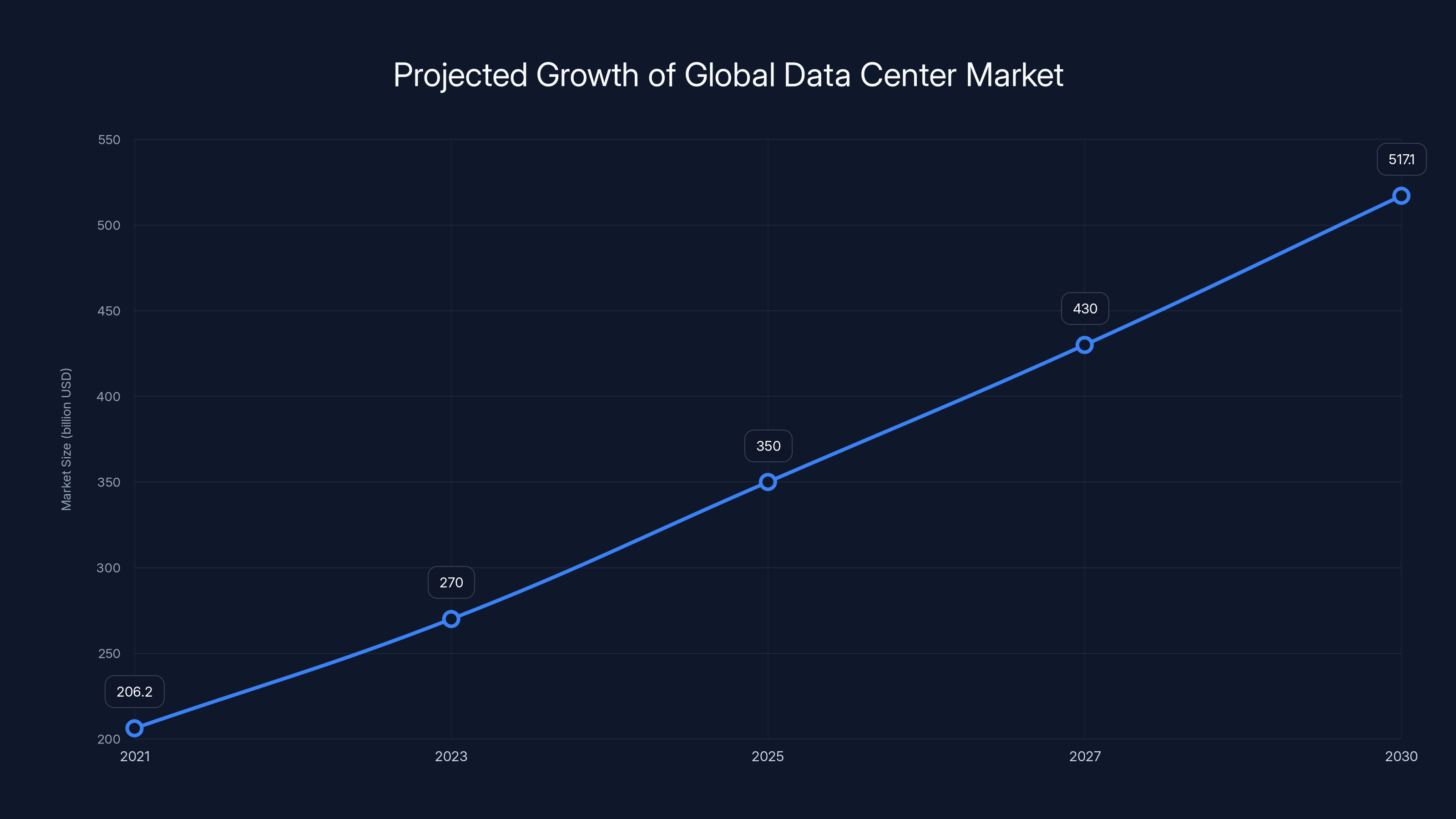 Projected Growth of Global Data Center Market