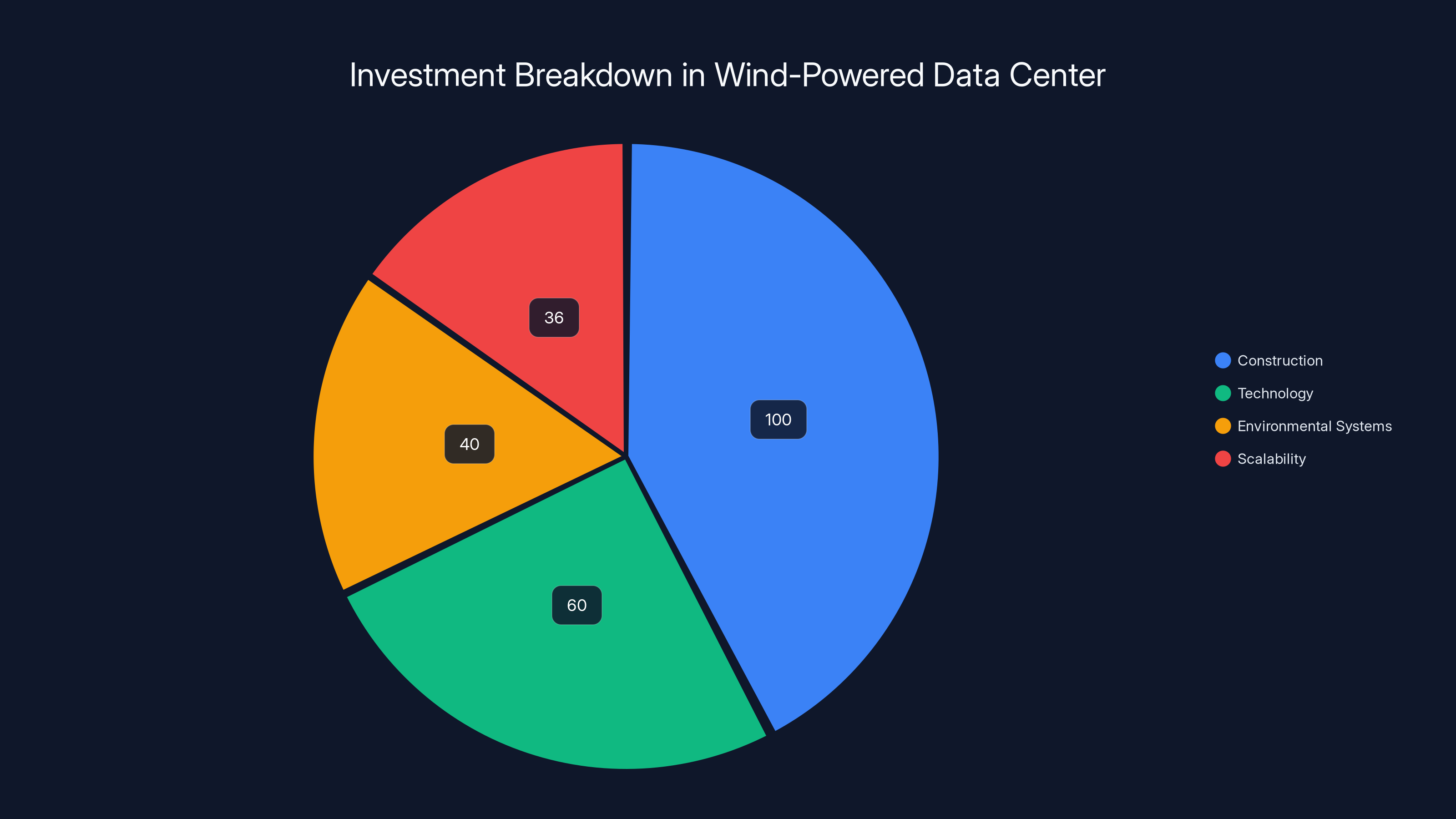 Investment Breakdown in Wind-Powered Data Center