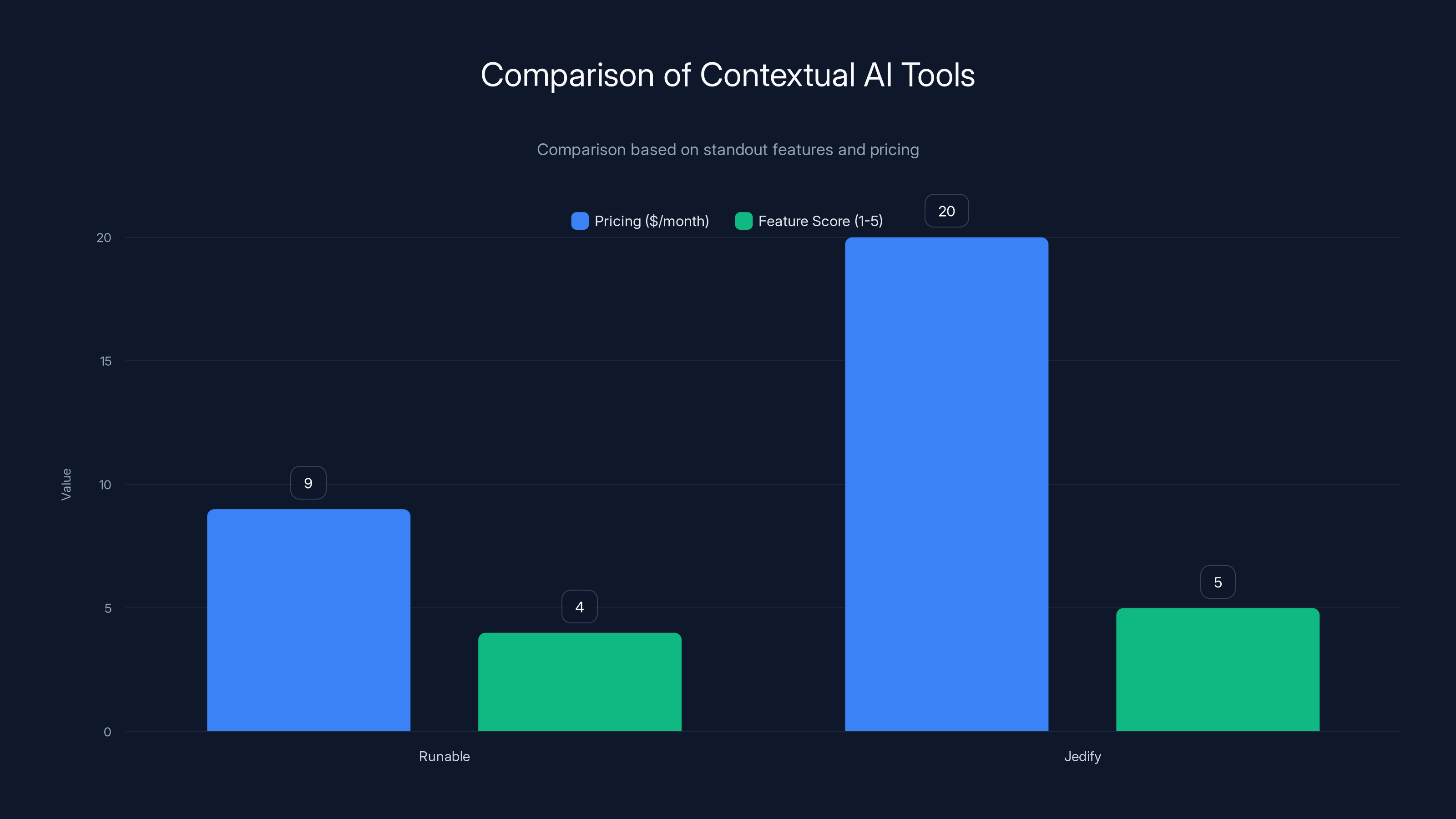 Comparison of Contextual AI Tools