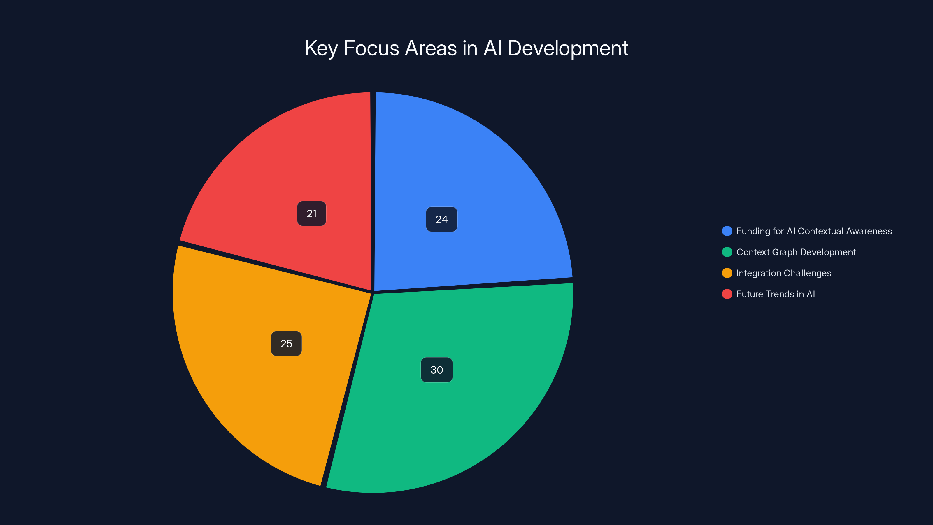 Key Focus Areas in AI Development