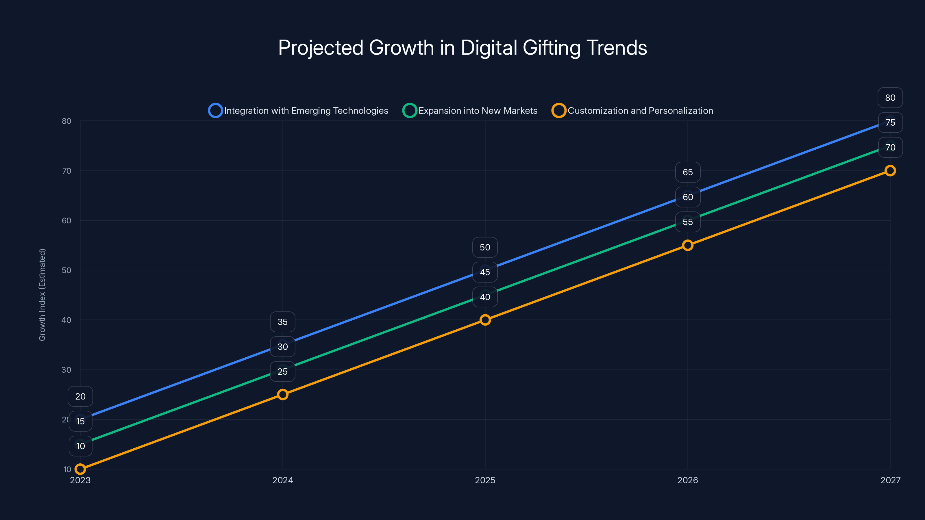 Projected Growth in Digital Gifting Trends