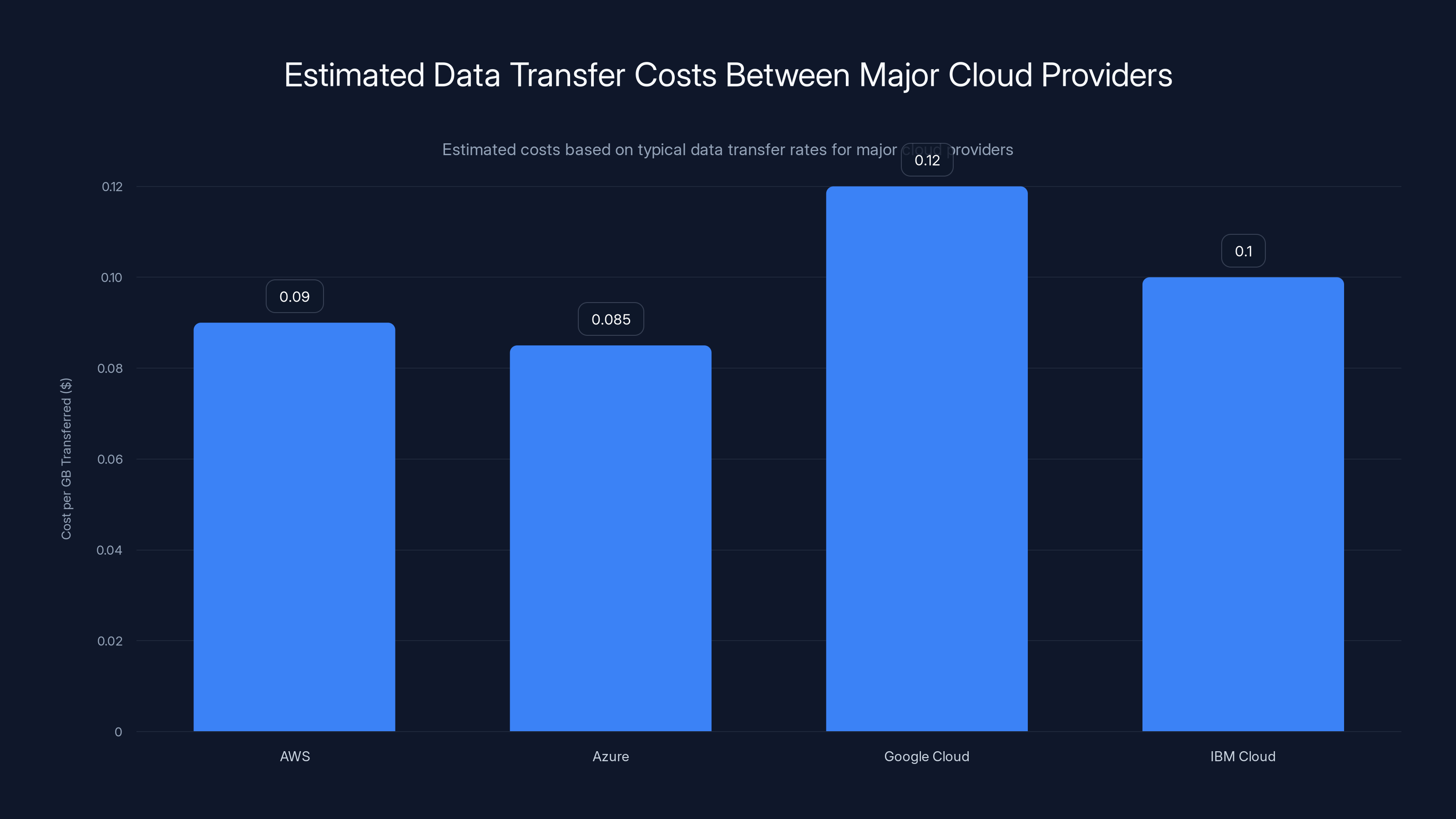 Estimated Data Transfer Costs Between Major Cloud Providers