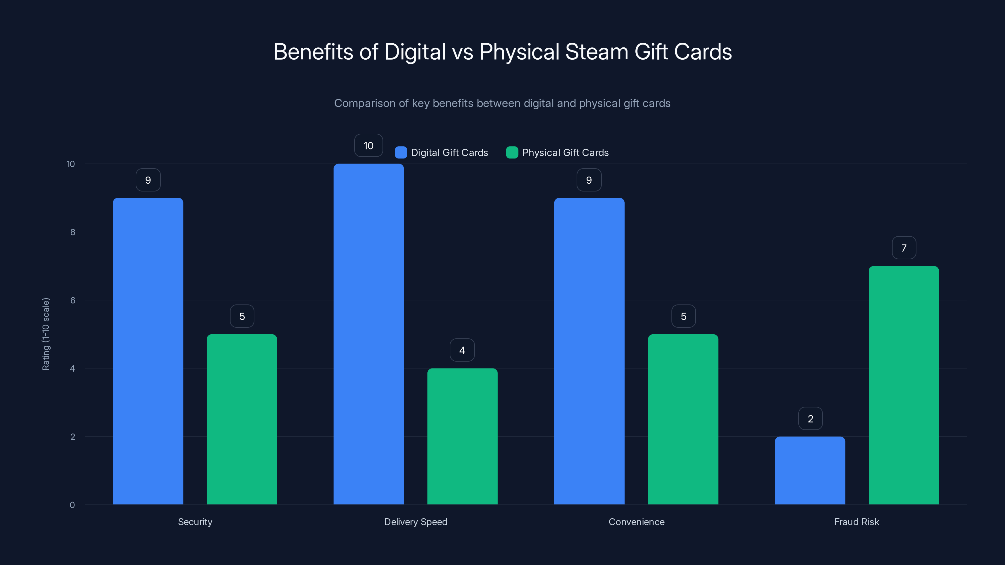 Benefits of Digital vs Physical Steam Gift Cards