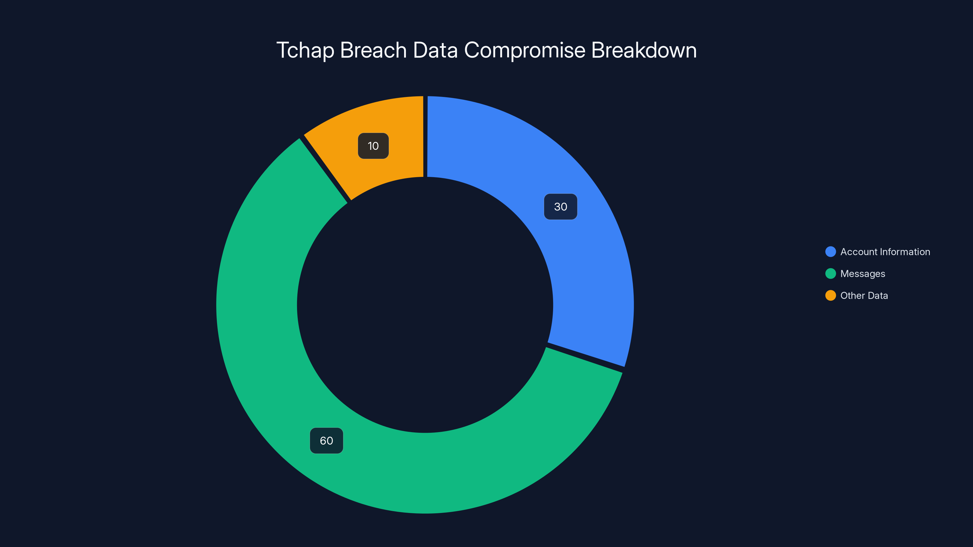Tchap Breach Data Compromise Breakdown