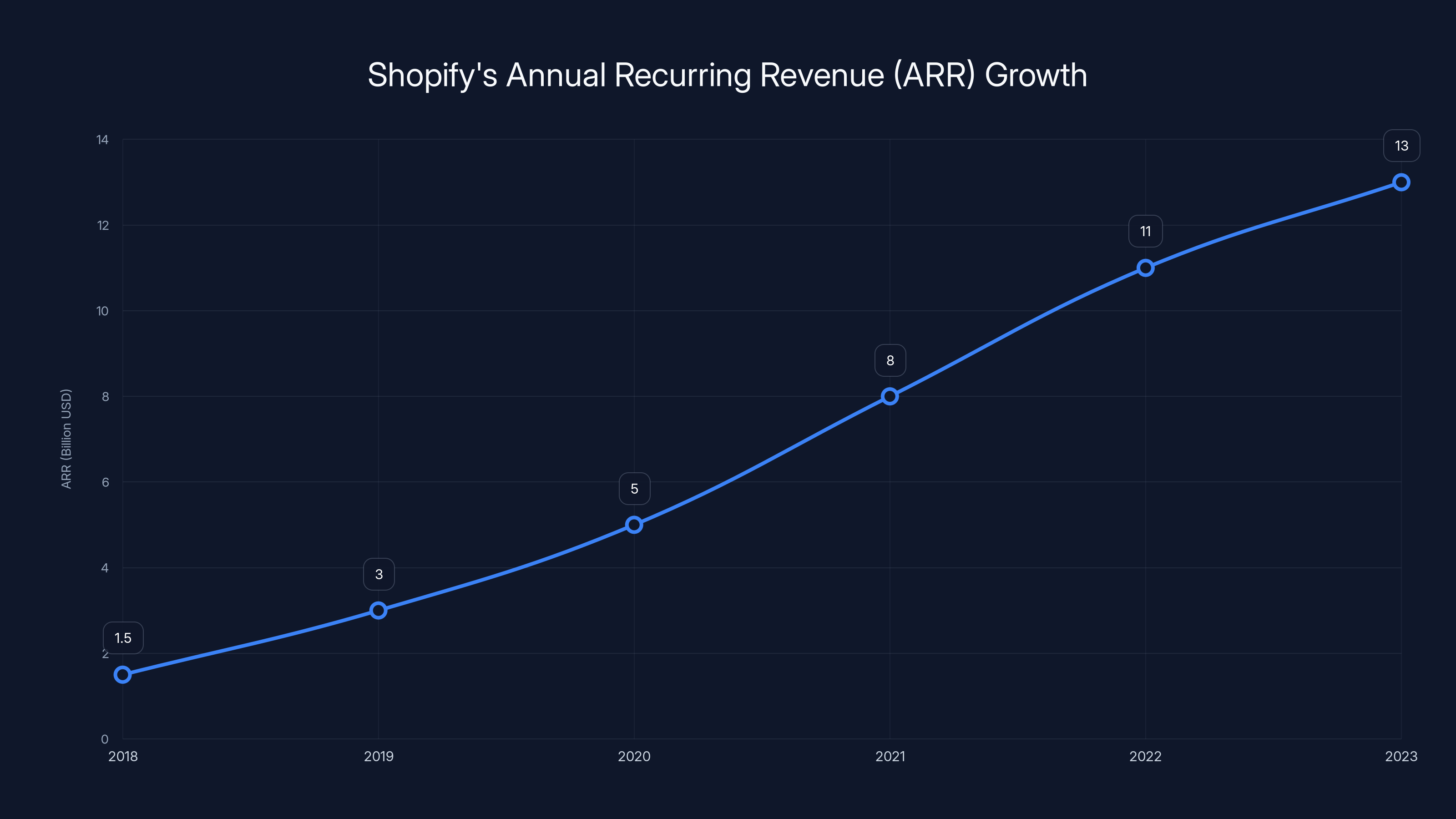 Shopify's Annual Recurring Revenue (ARR) Growth
