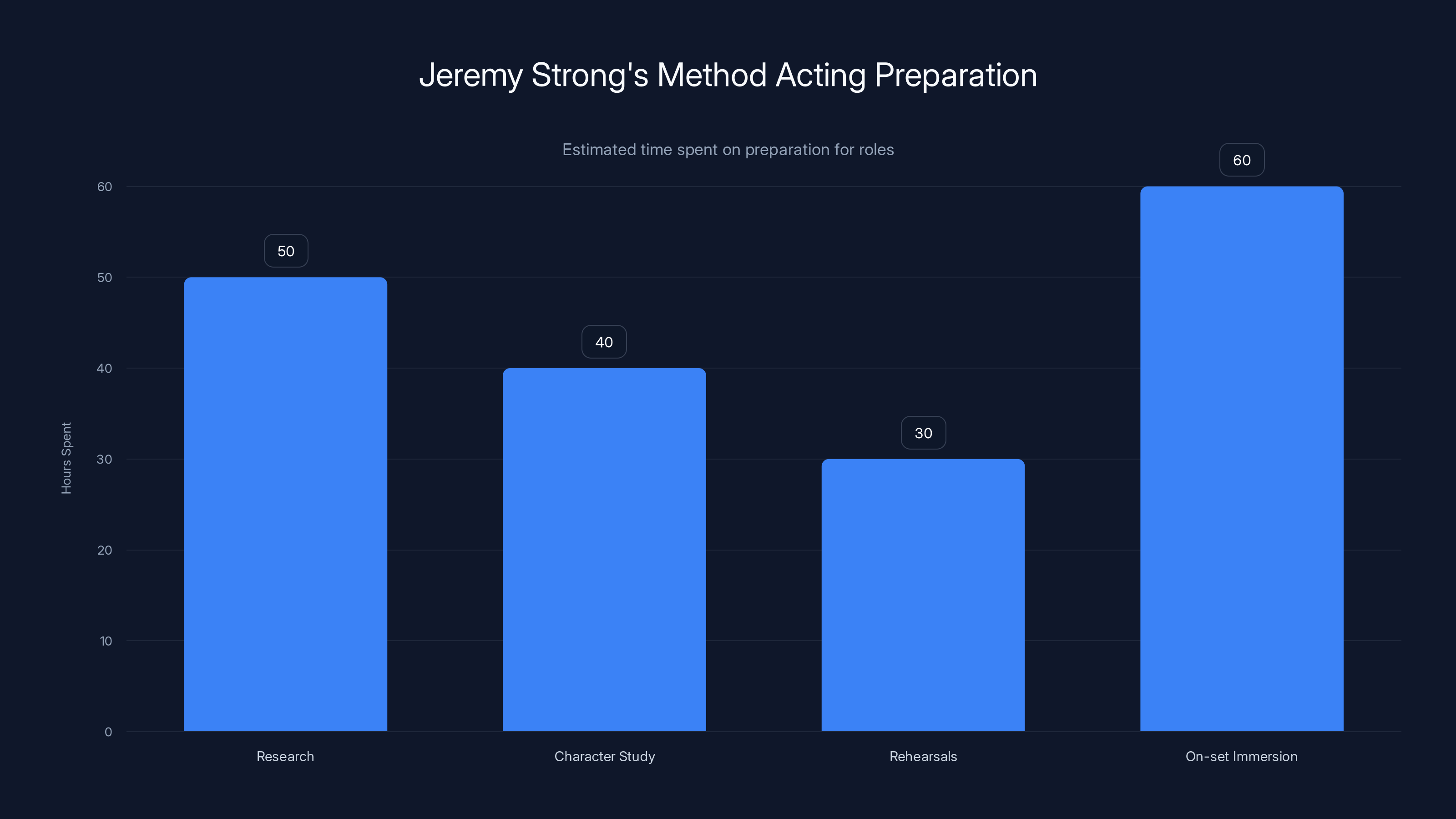 Jeremy Strong's Method Acting Preparation