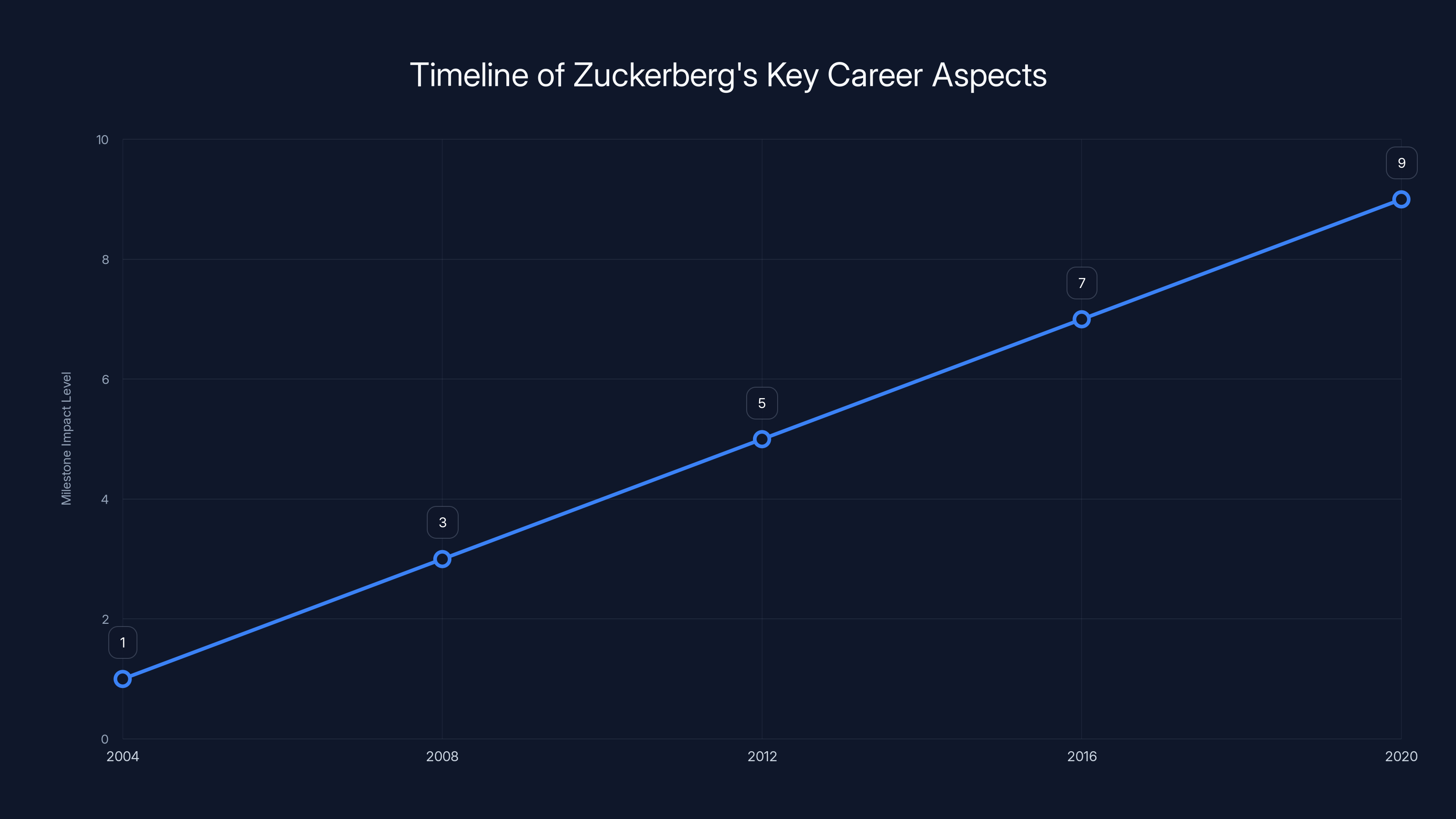 Timeline of Zuckerberg's Key Career Aspects