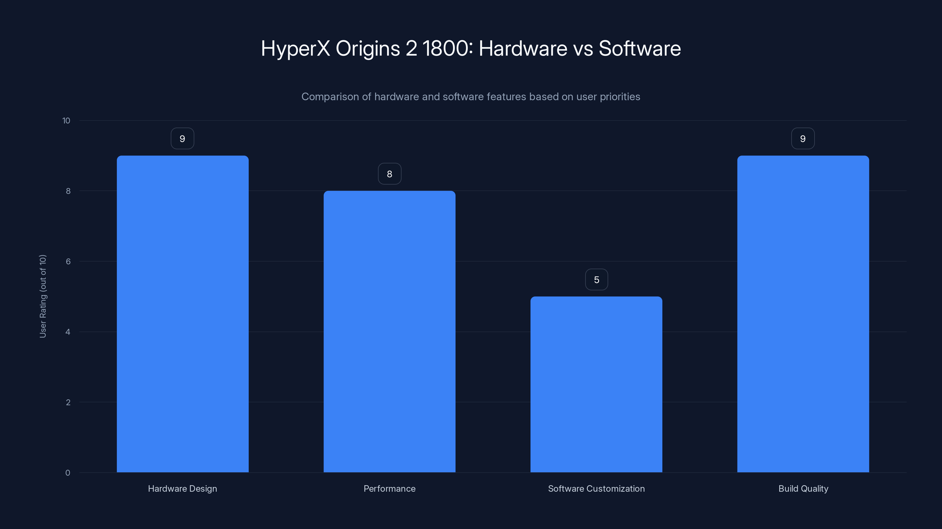HyperX Origins 2 1800: Hardware vs Software