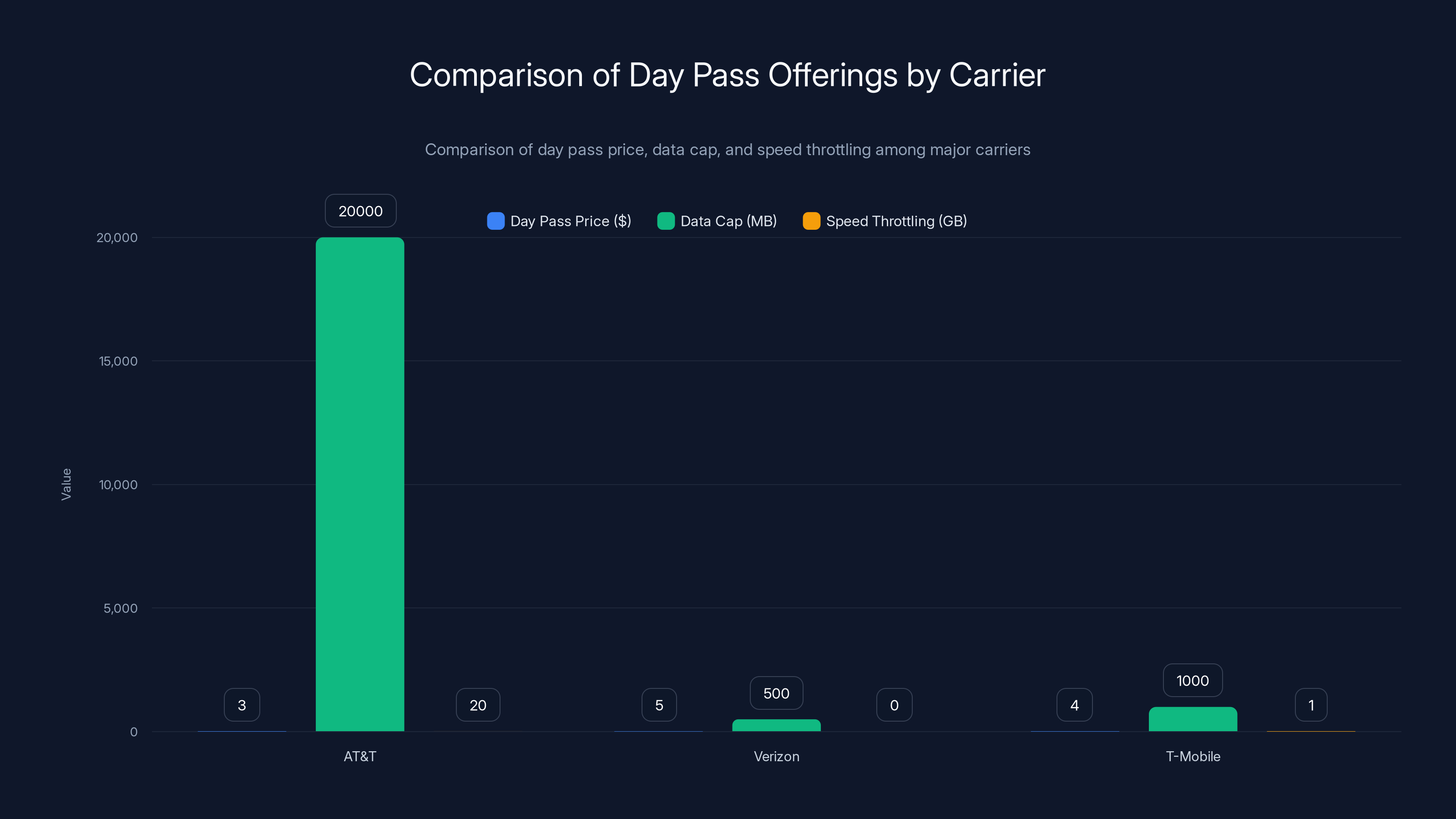 Comparison of Day Pass Offerings by Carrier