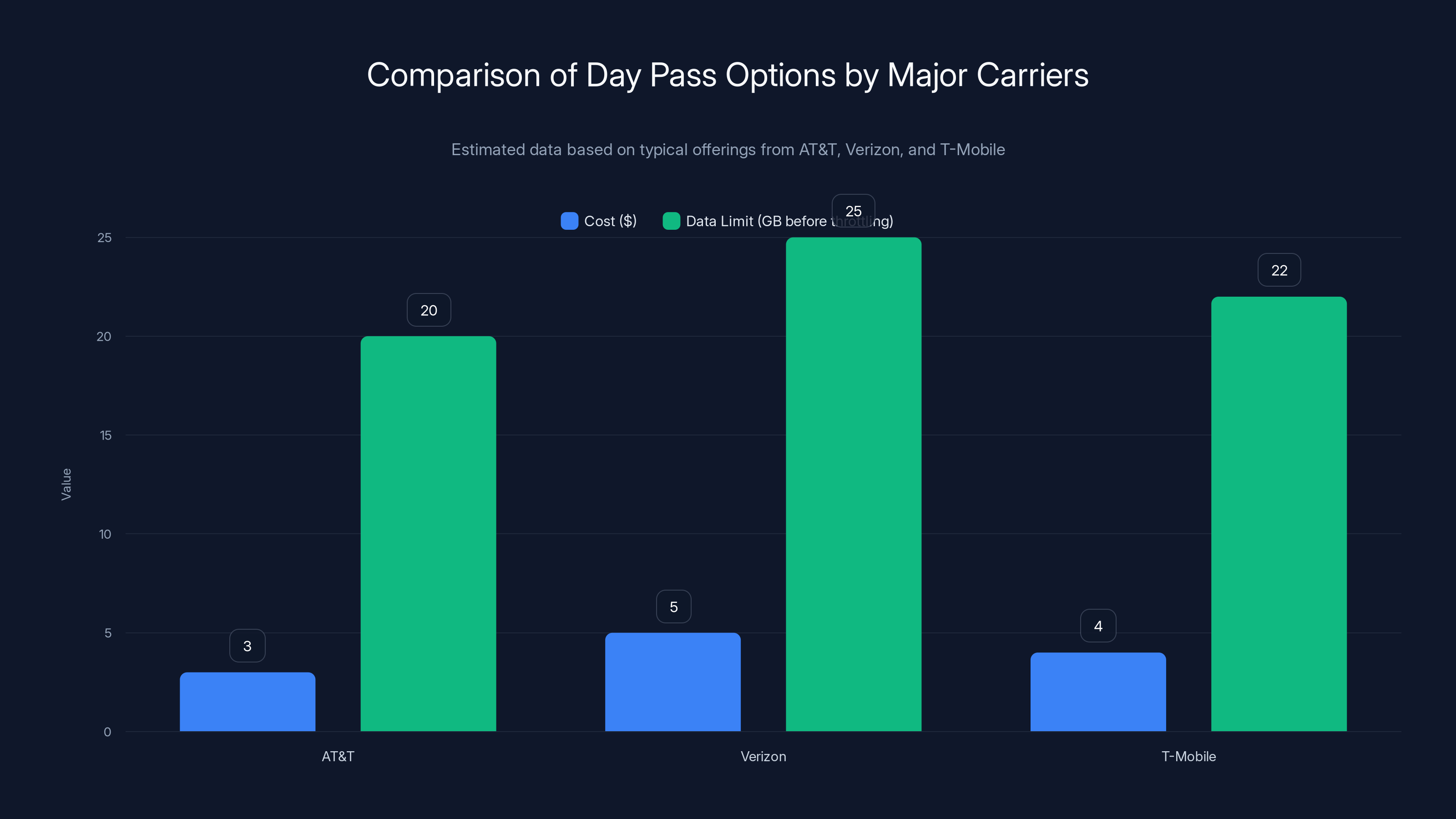 Comparison of Day Pass Options by Major Carriers