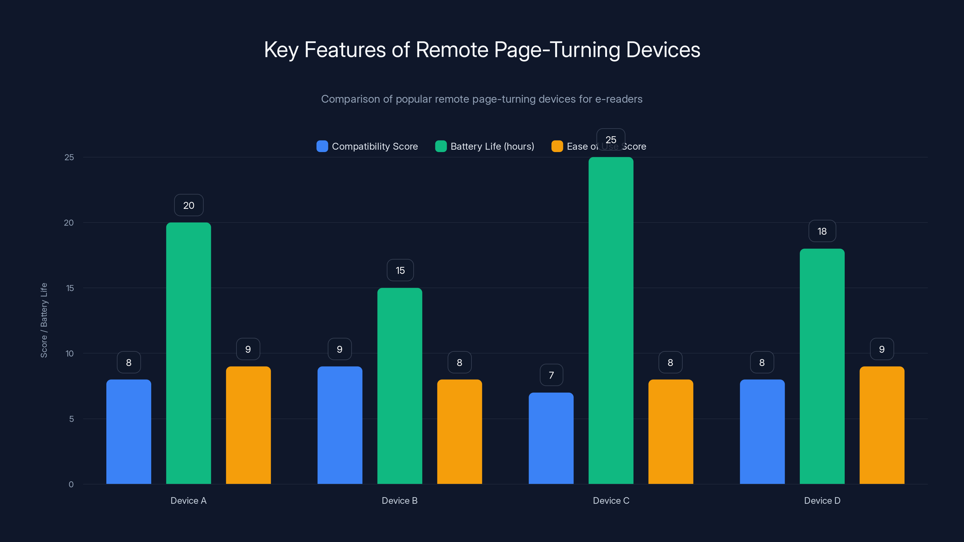 Key Features of Remote Page-Turning Devices