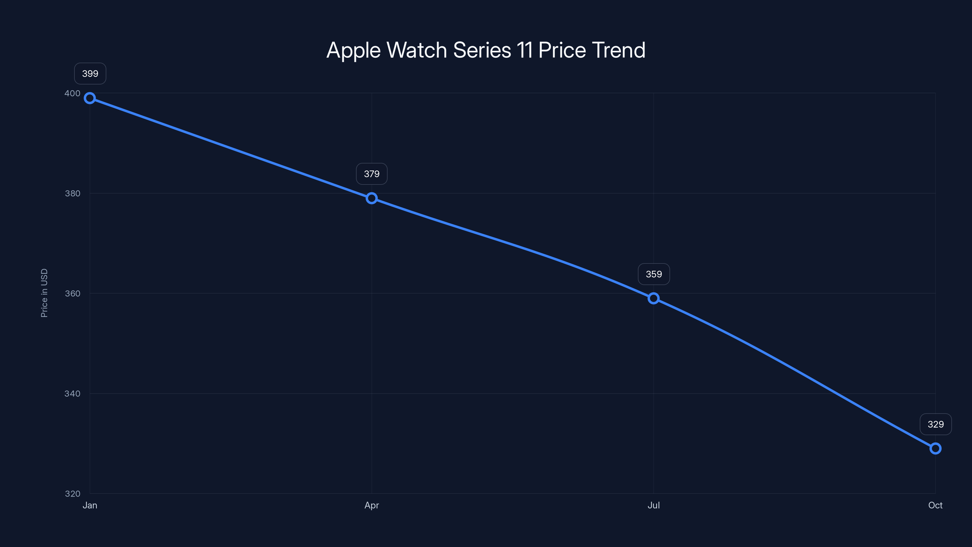Apple Watch Series 11 Price Trend