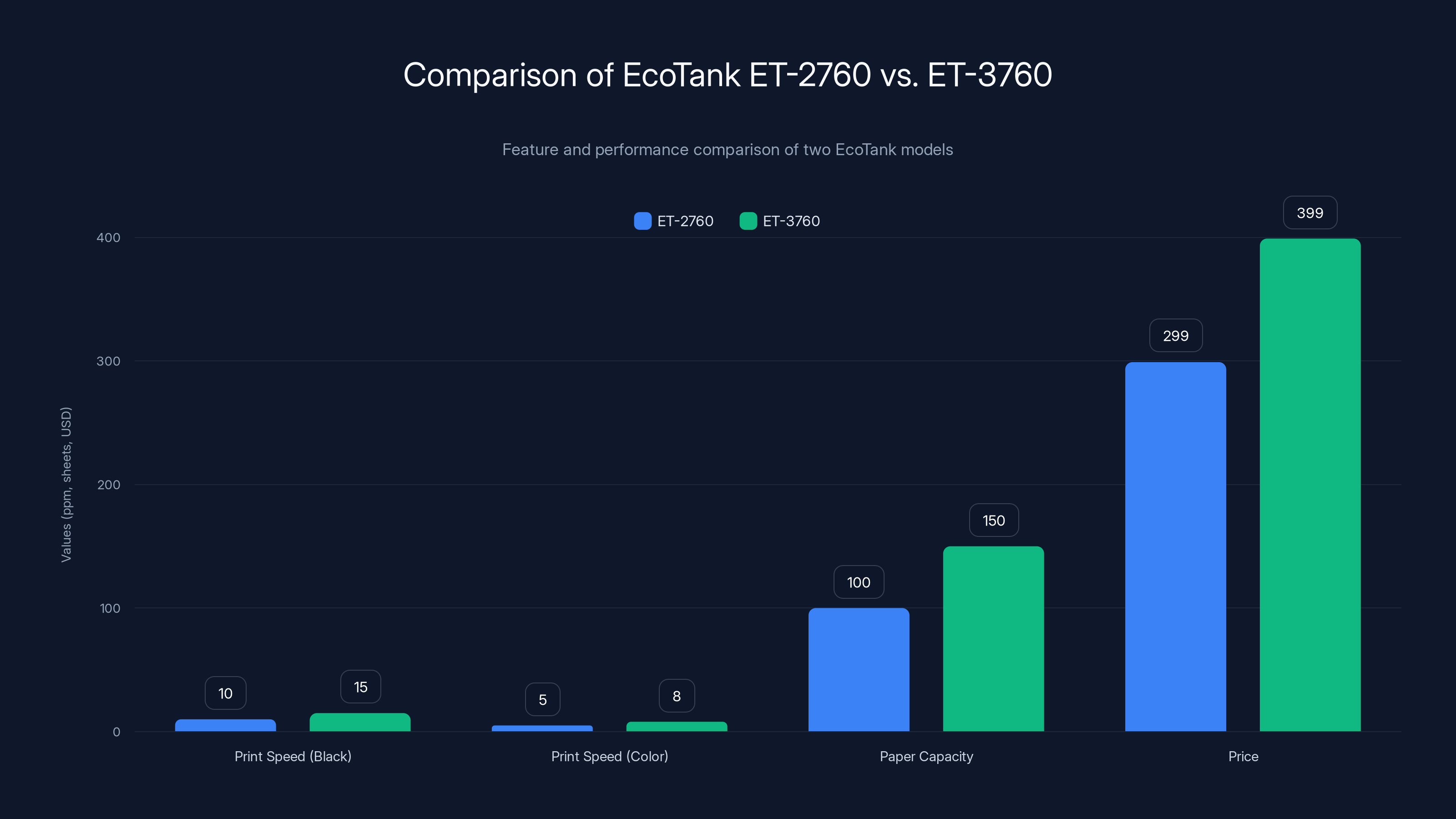 Comparison of EcoTank ET-2760 vs. ET-3760