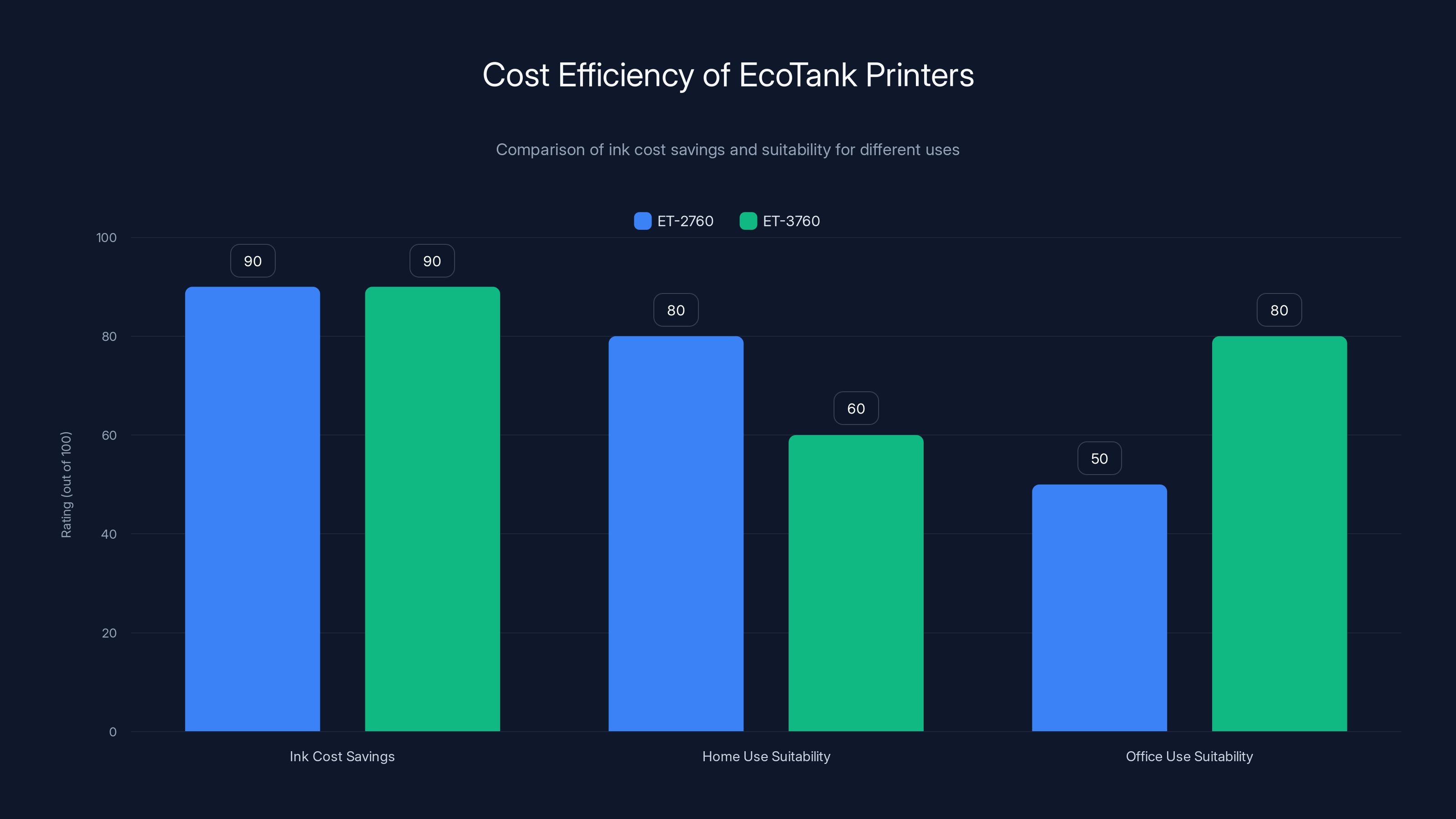 Cost Efficiency of EcoTank Printers