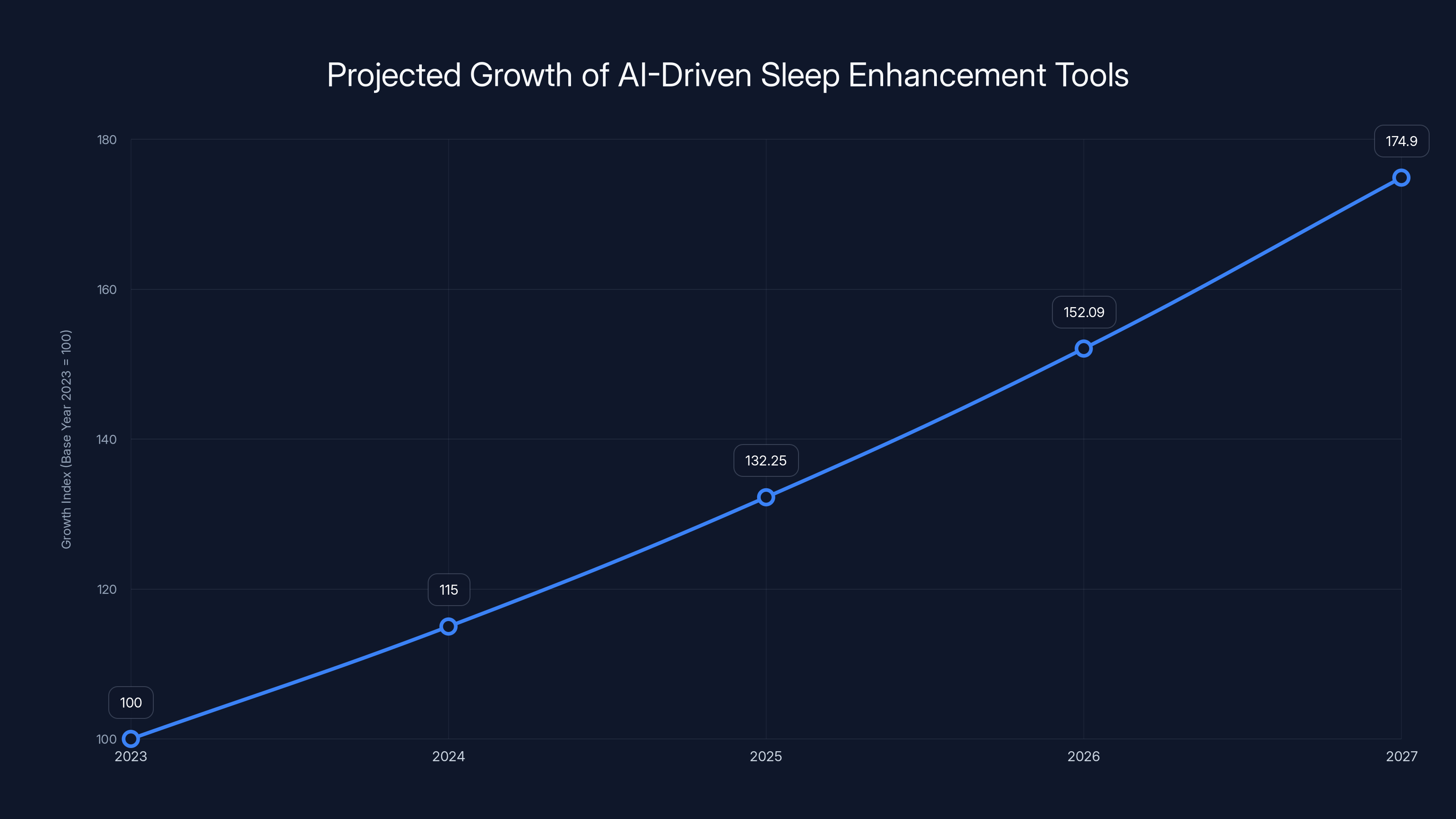 Projected Growth of AI-Driven Sleep Enhancement Tools