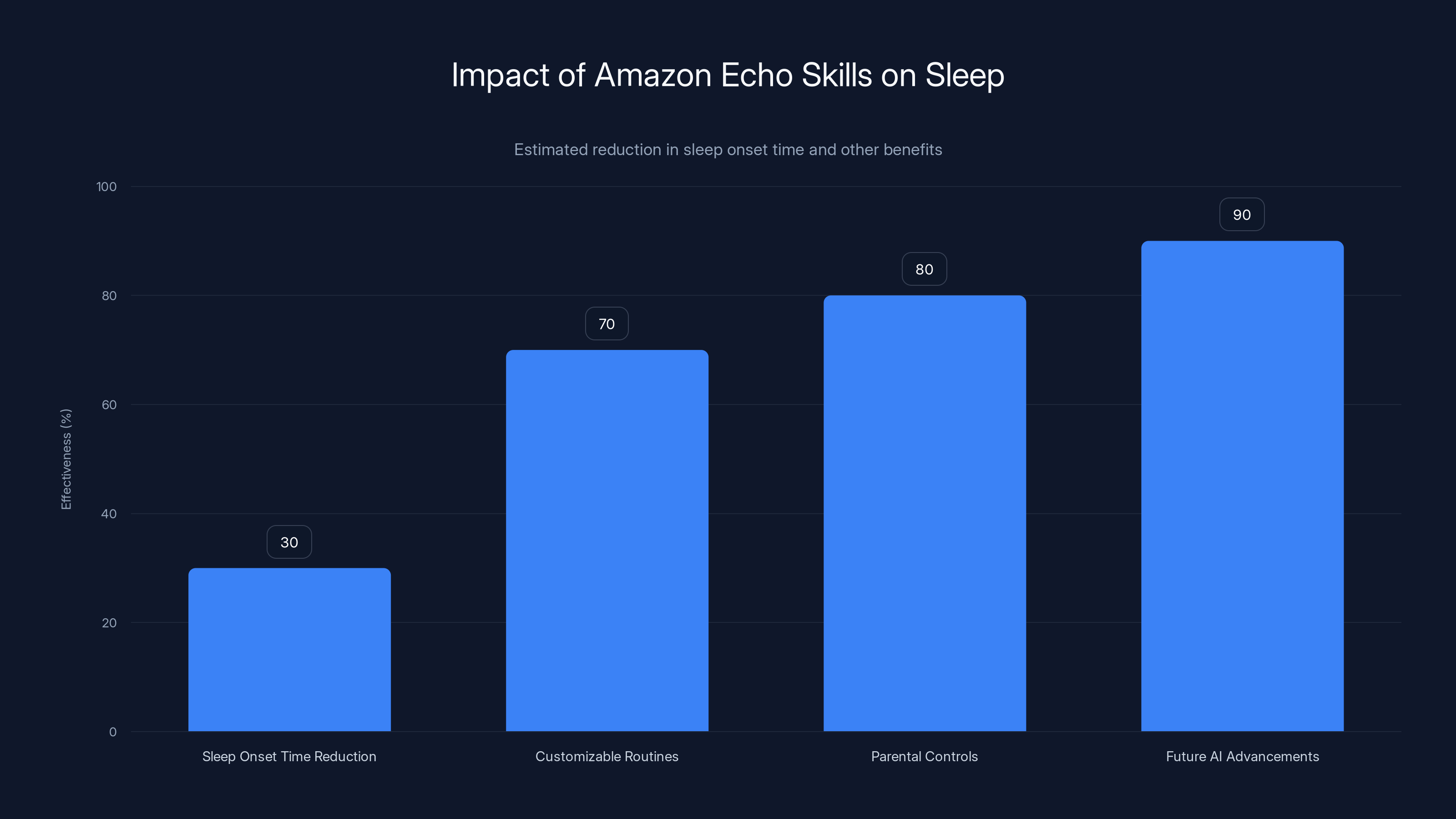 Impact of Amazon Echo Skills on Sleep