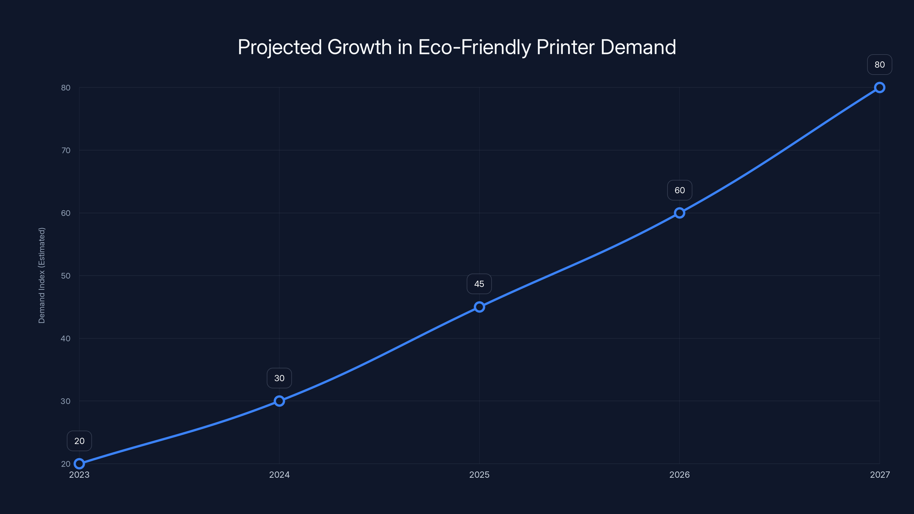 Projected Growth in Eco-Friendly Printer Demand