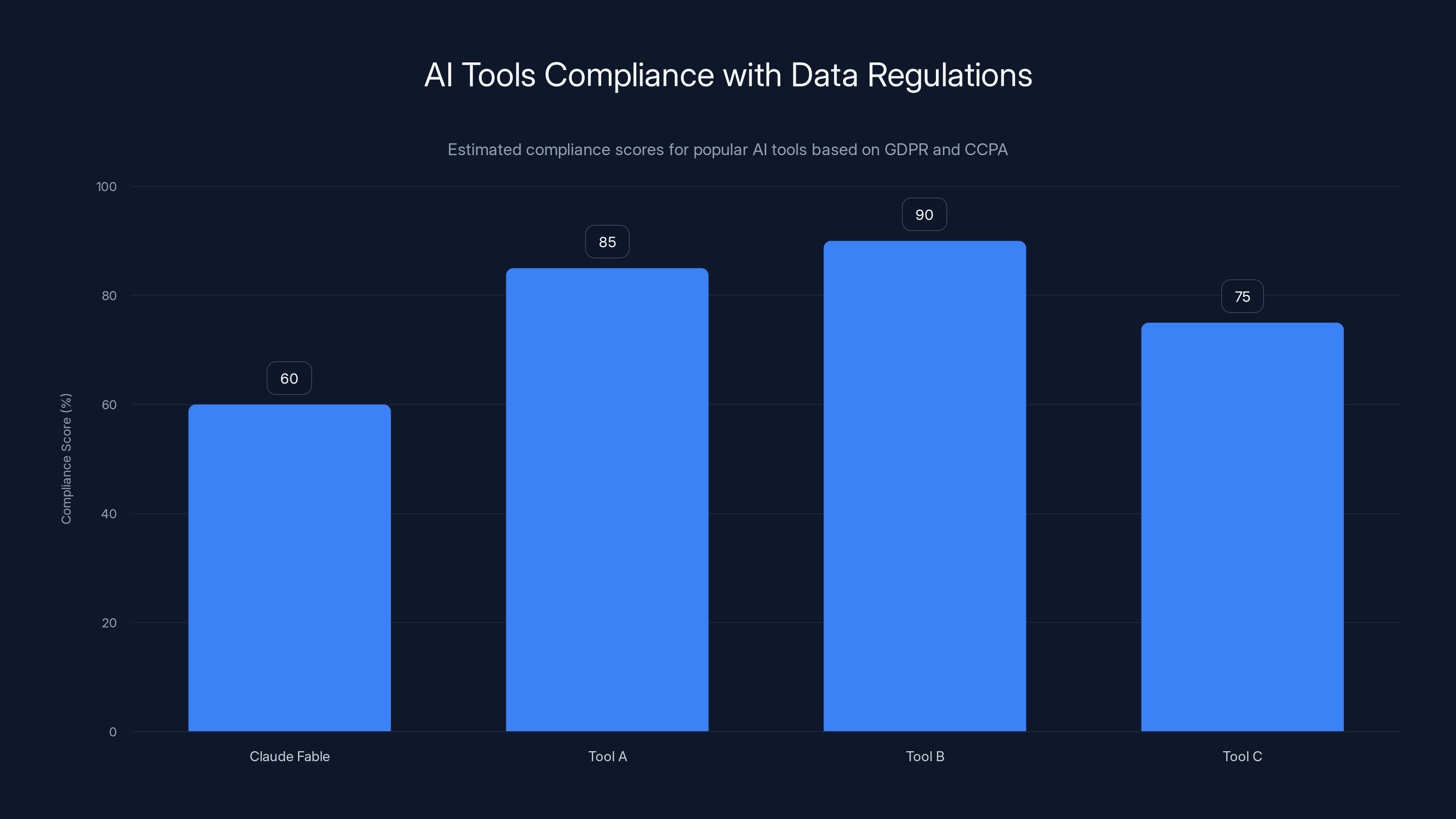 AI Tools Compliance with Data Regulations
