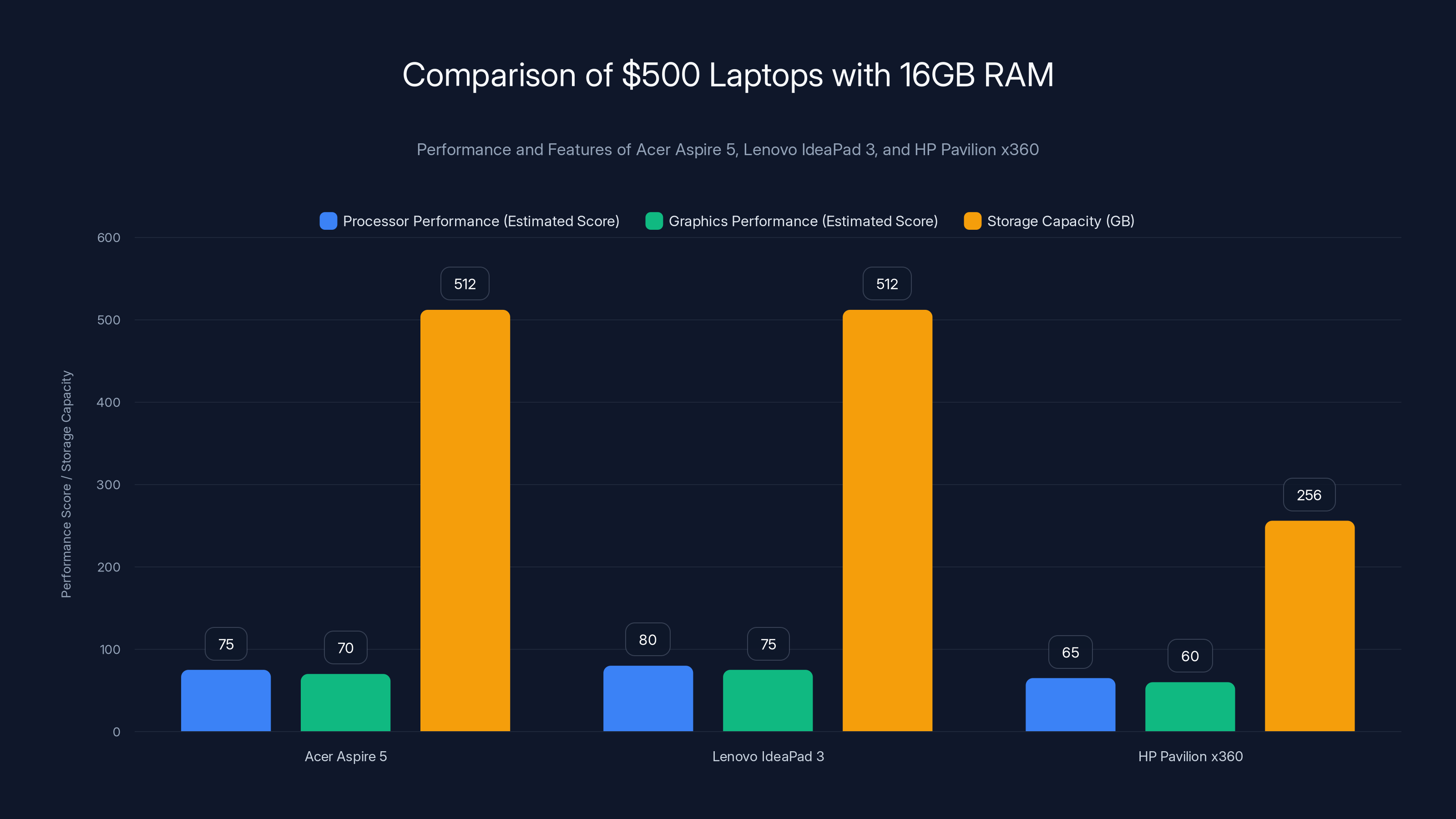 Comparison of $500 Laptops with 16GB RAM