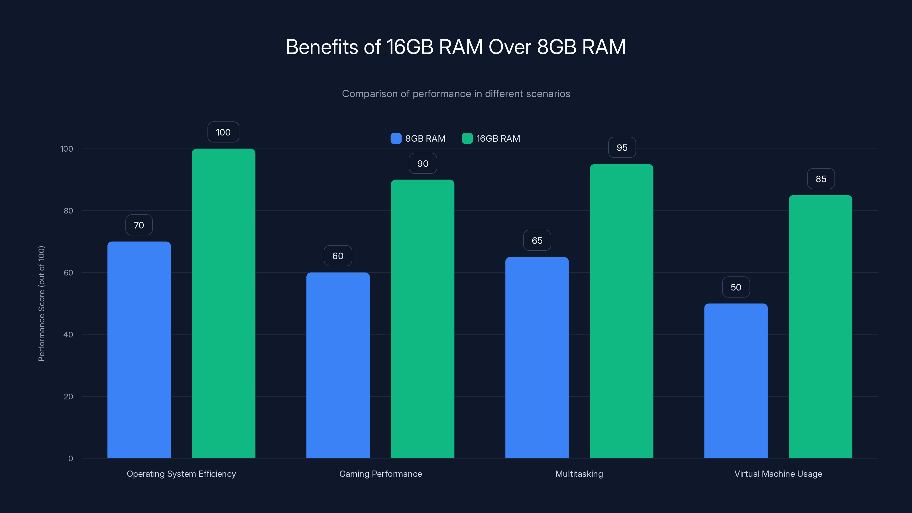Benefits of 16GB RAM Over 8GB RAM
