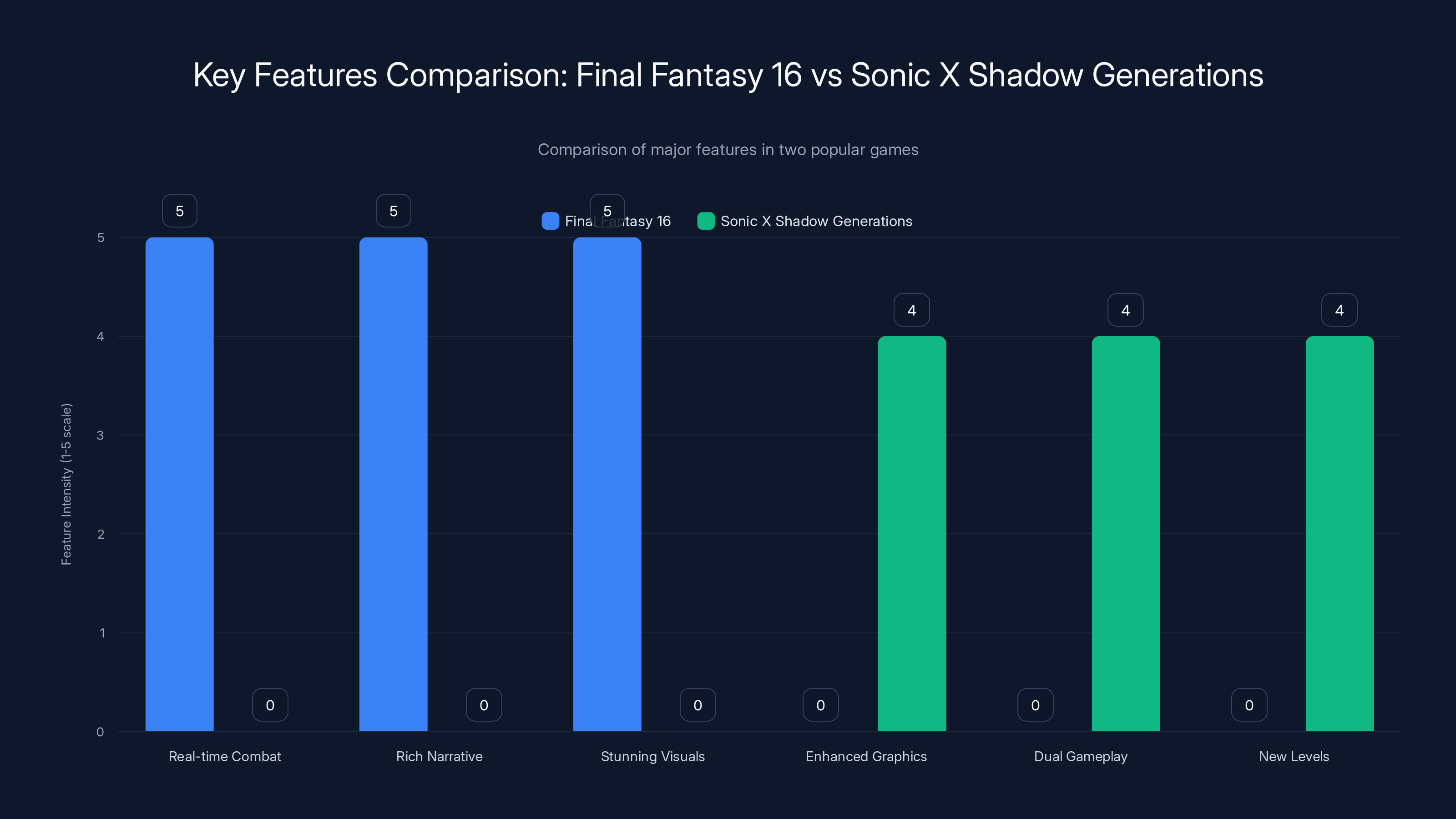 Key Features Comparison: Final Fantasy 16 vs Sonic X Shadow Generations