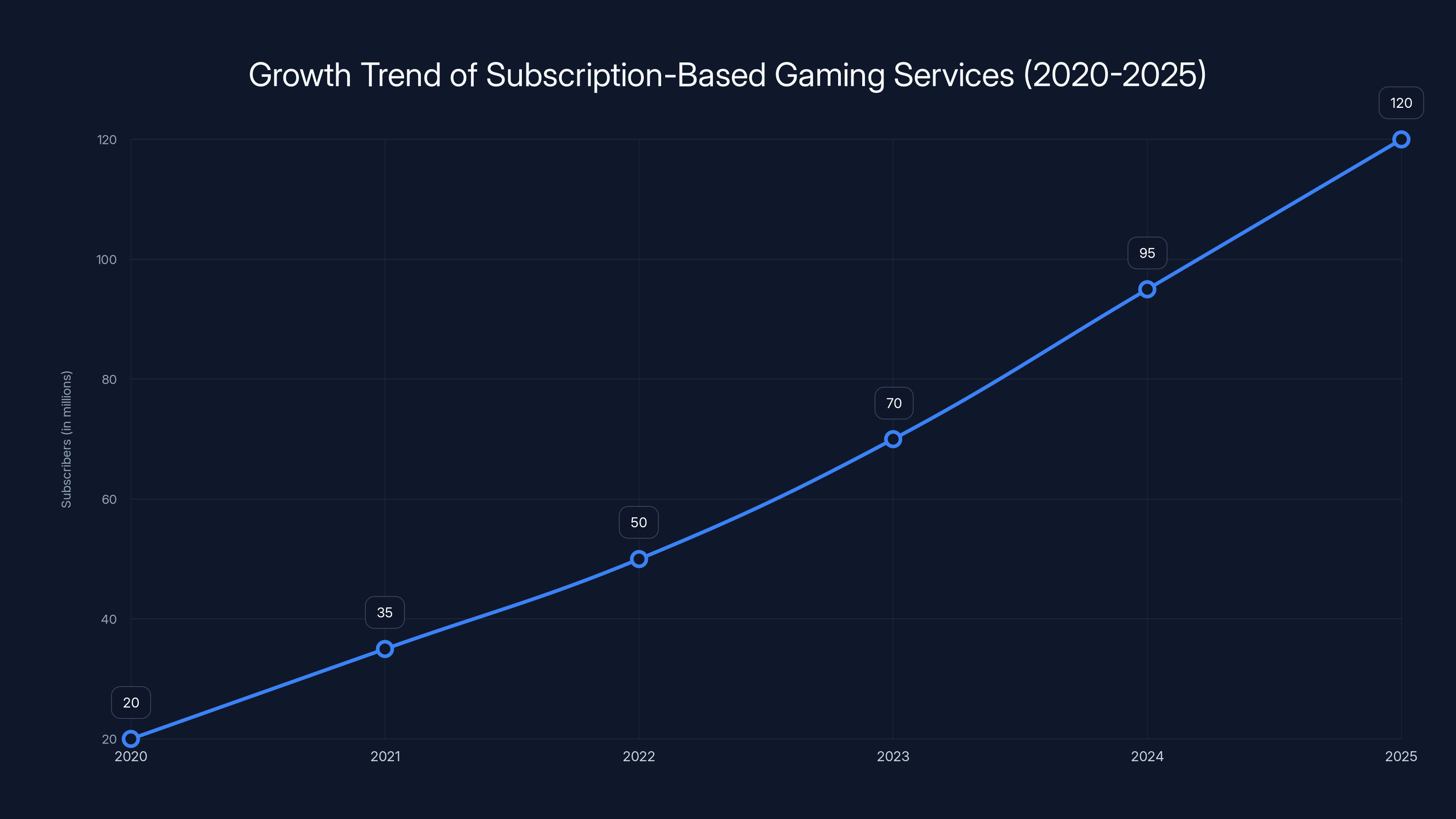 Growth Trend of Subscription-Based Gaming Services (2020-2025)