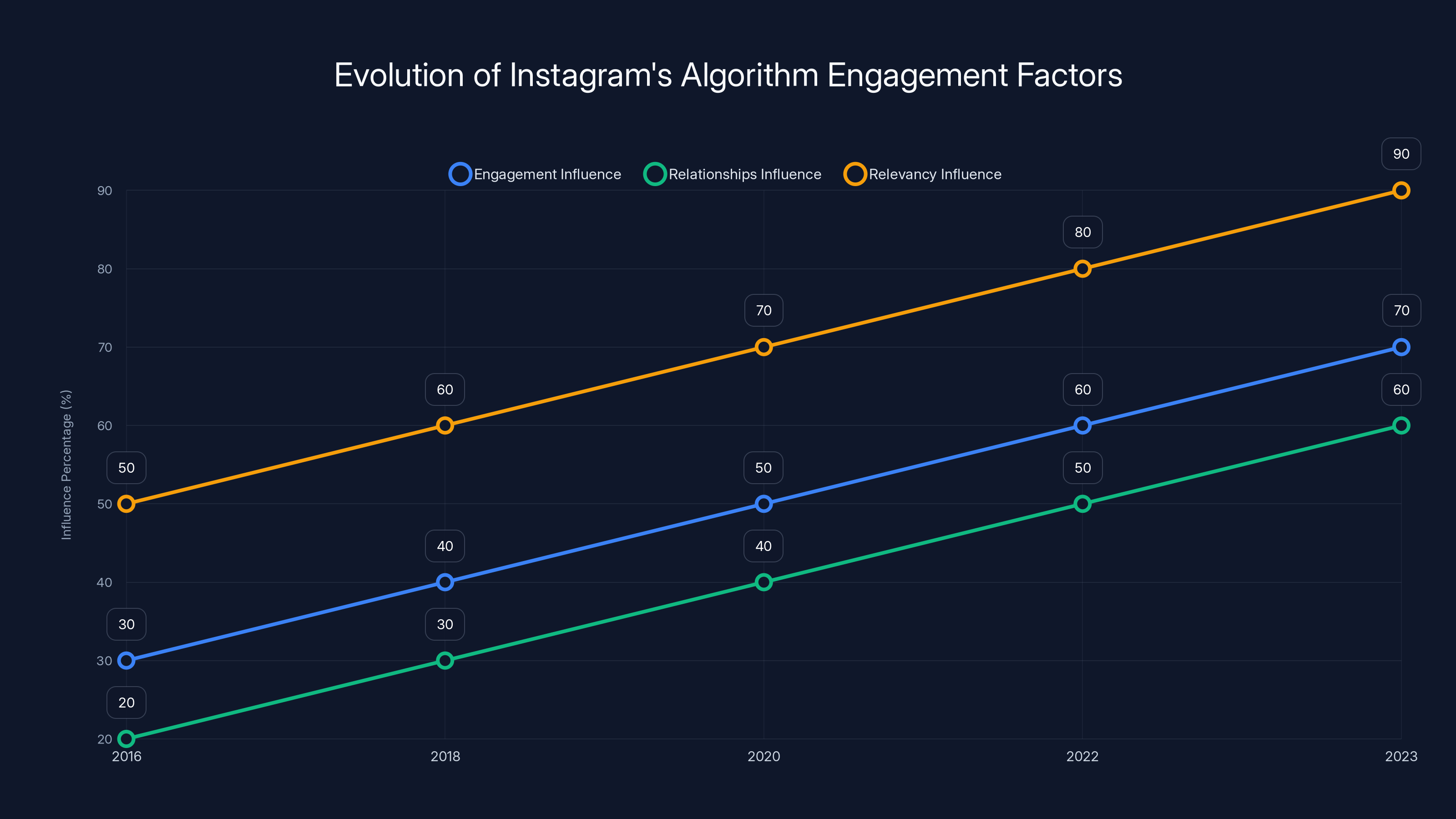 Evolution of Instagram's Algorithm Engagement Factors