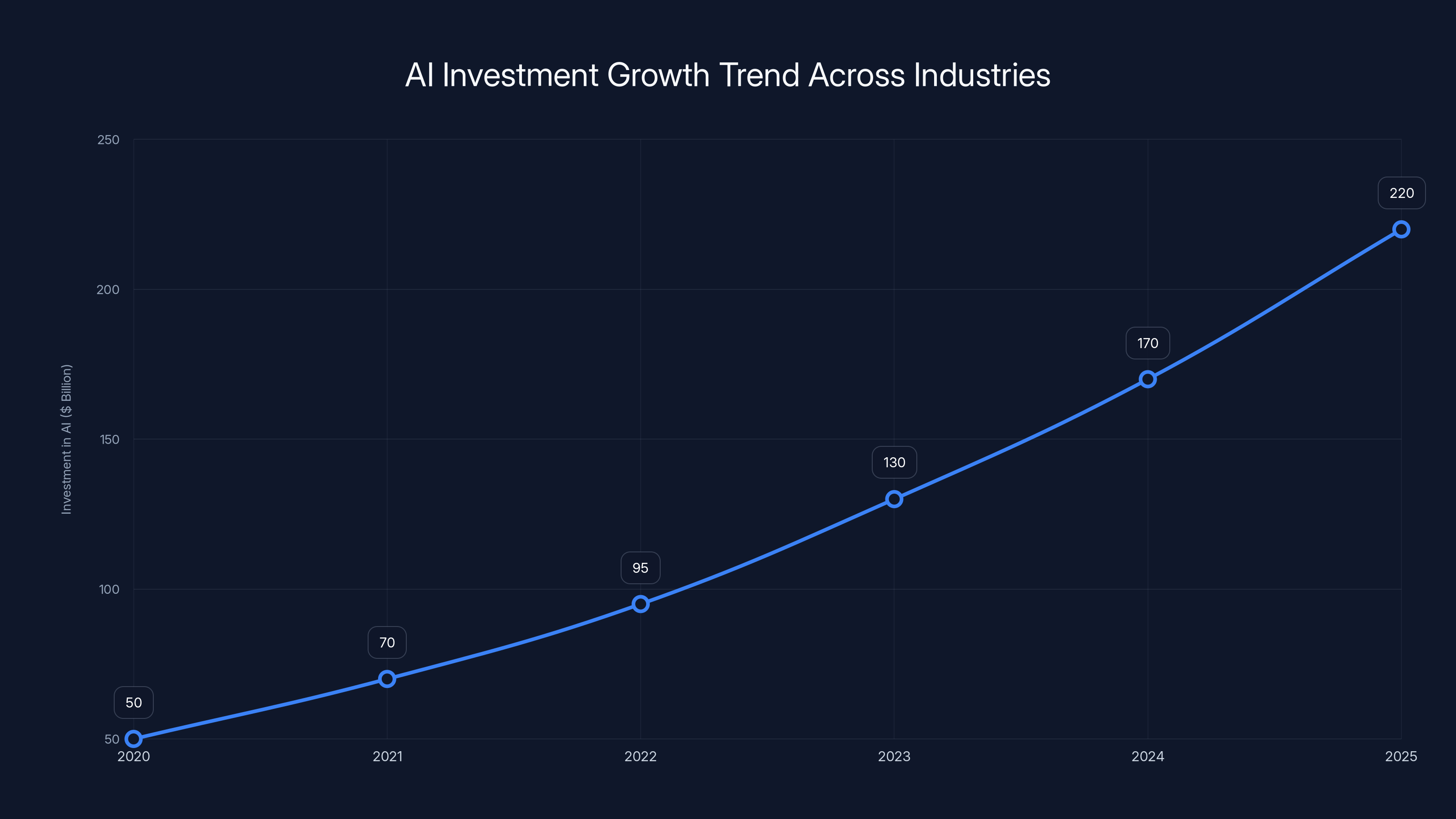 AI Investment Growth Trend Across Industries