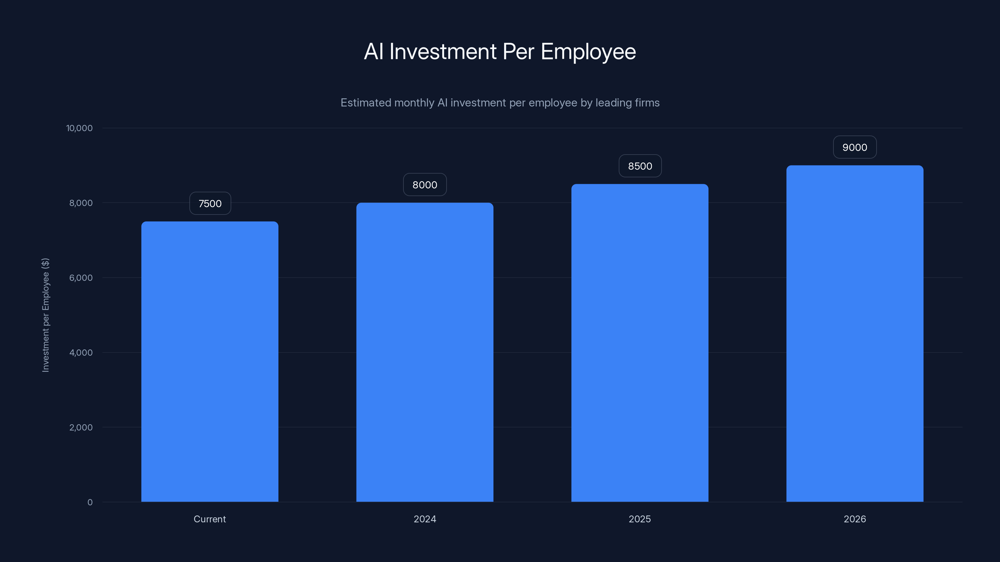 AI Investment Per Employee