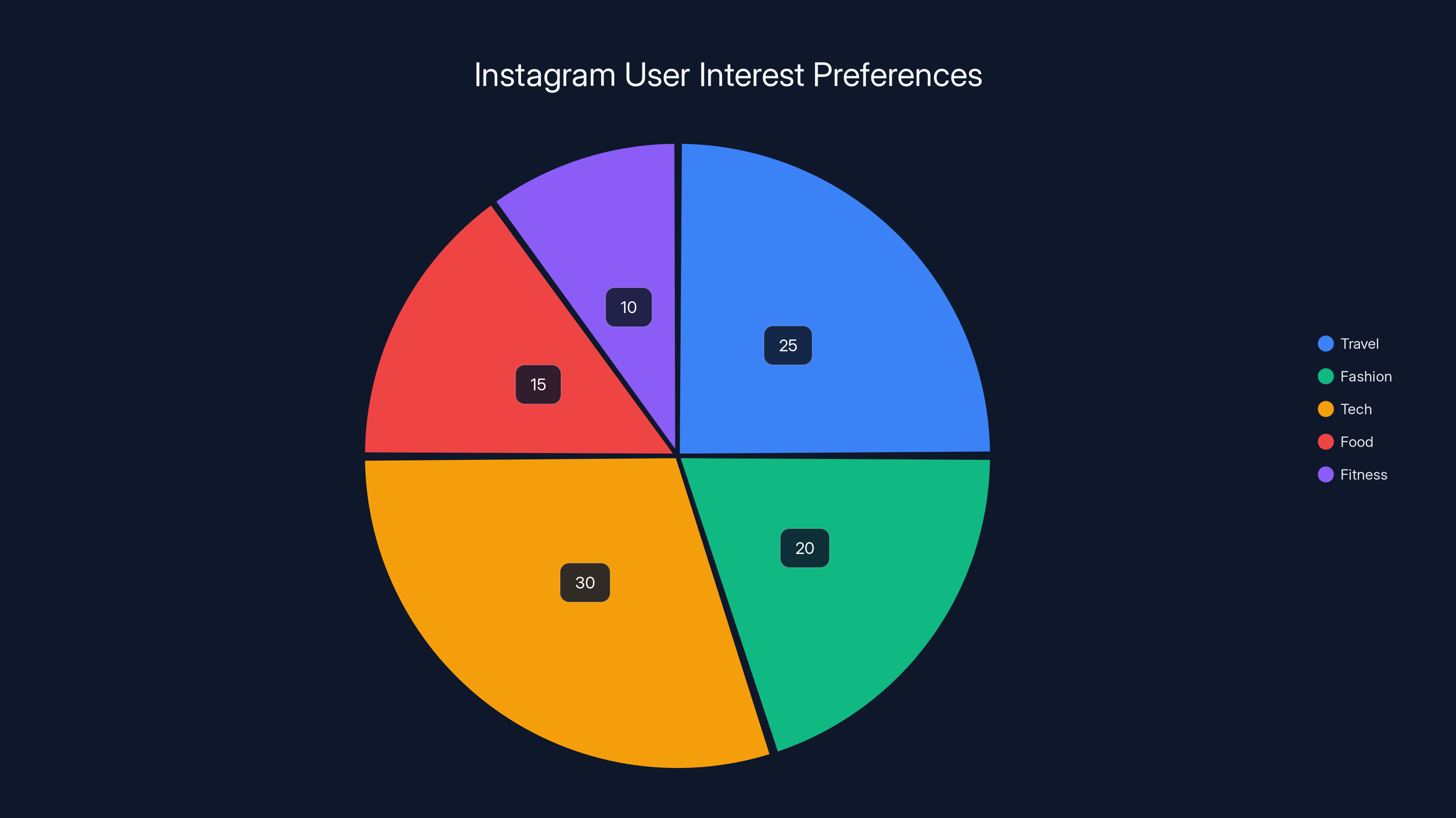 Instagram User Interest Preferences