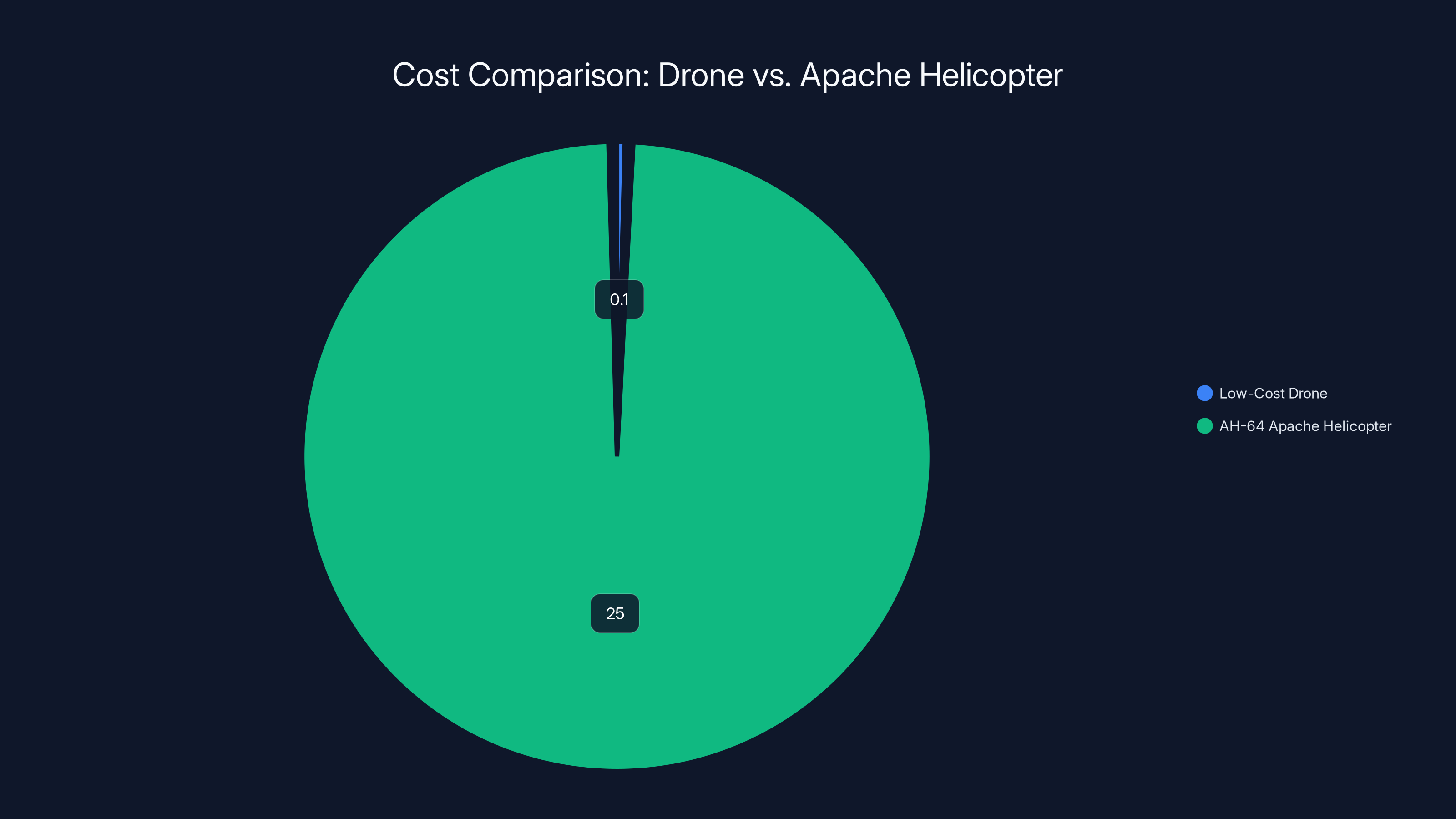 Cost Comparison: Drone vs. Apache Helicopter
