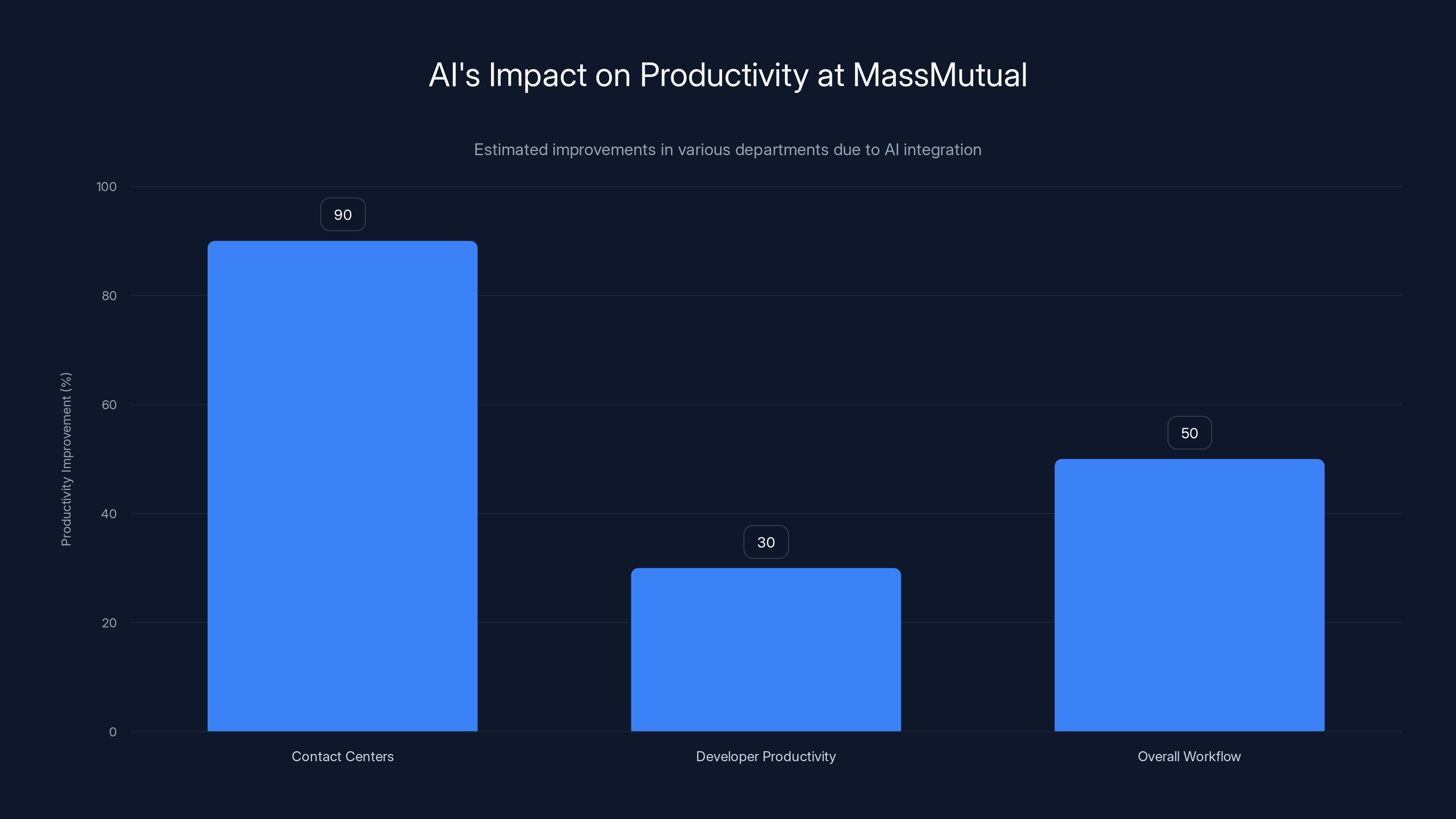 AI's Impact on Productivity at MassMutual