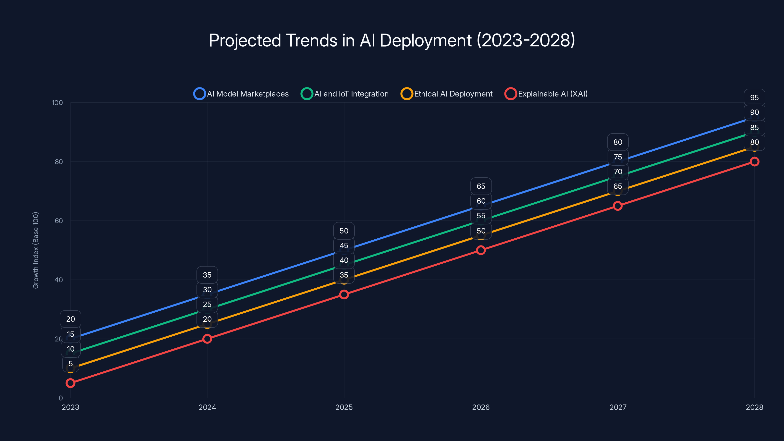 Projected Trends in AI Deployment (2023-2028)