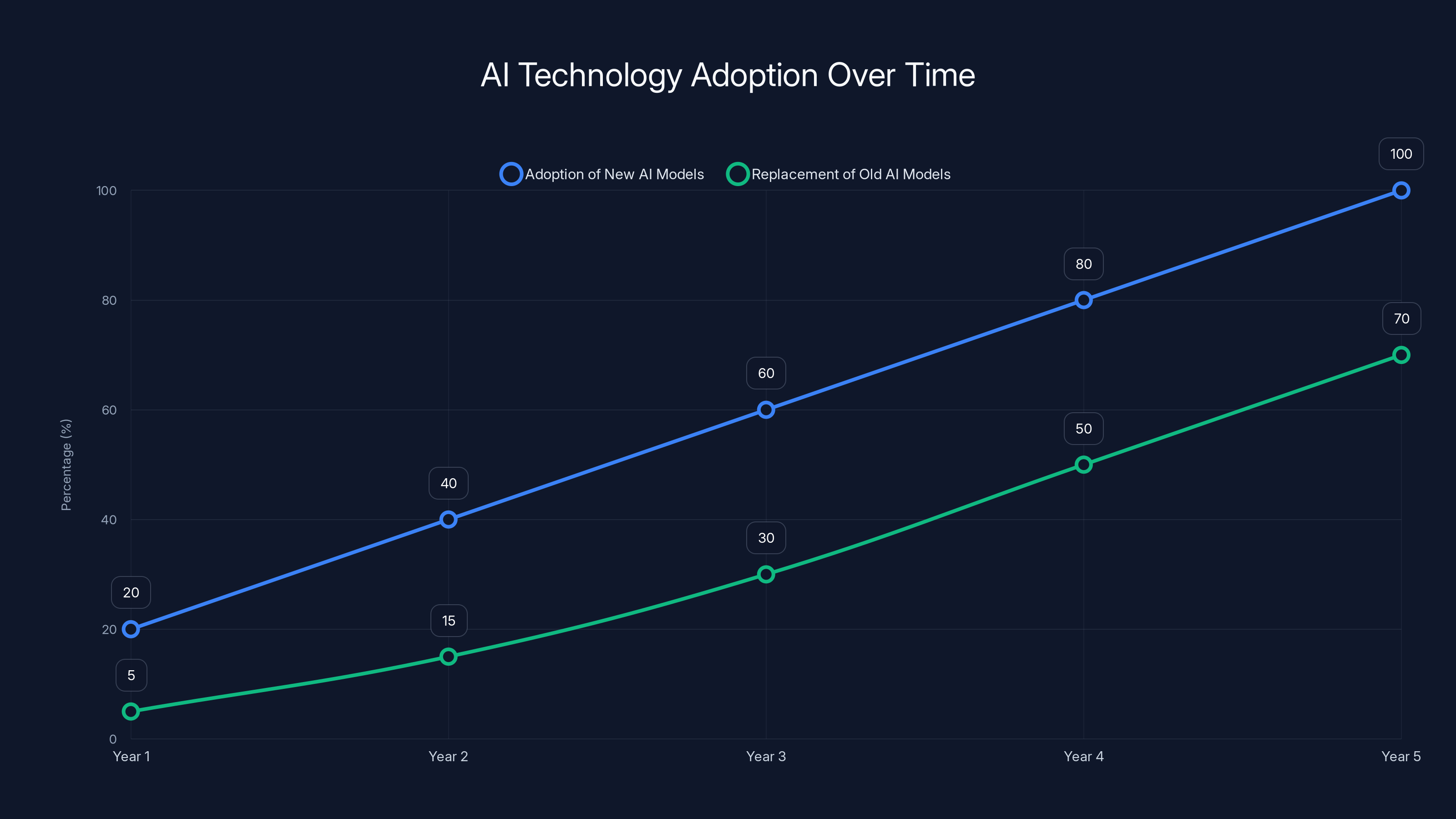 AI Technology Adoption Over Time