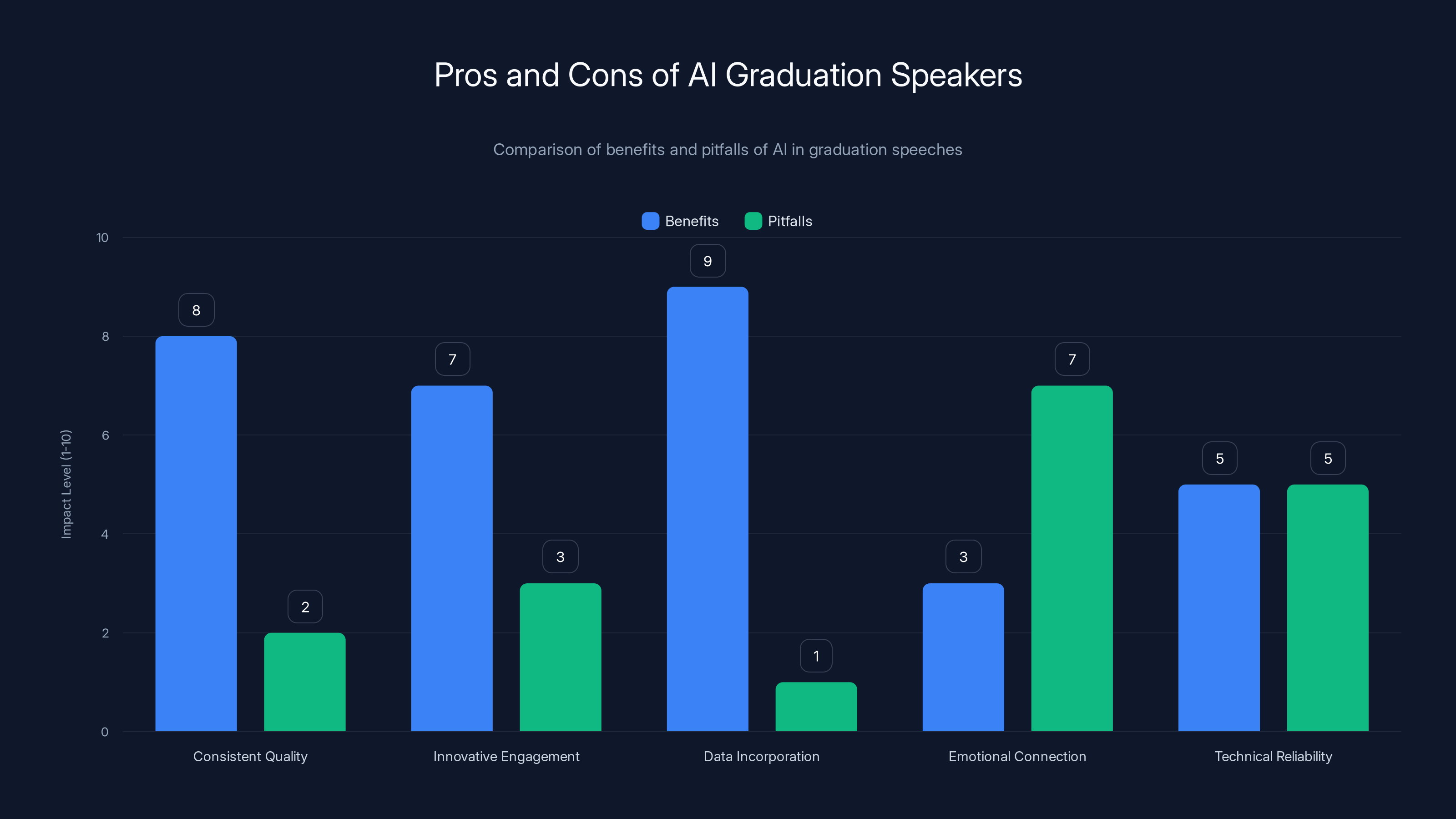 Pros and Cons of AI Graduation Speakers