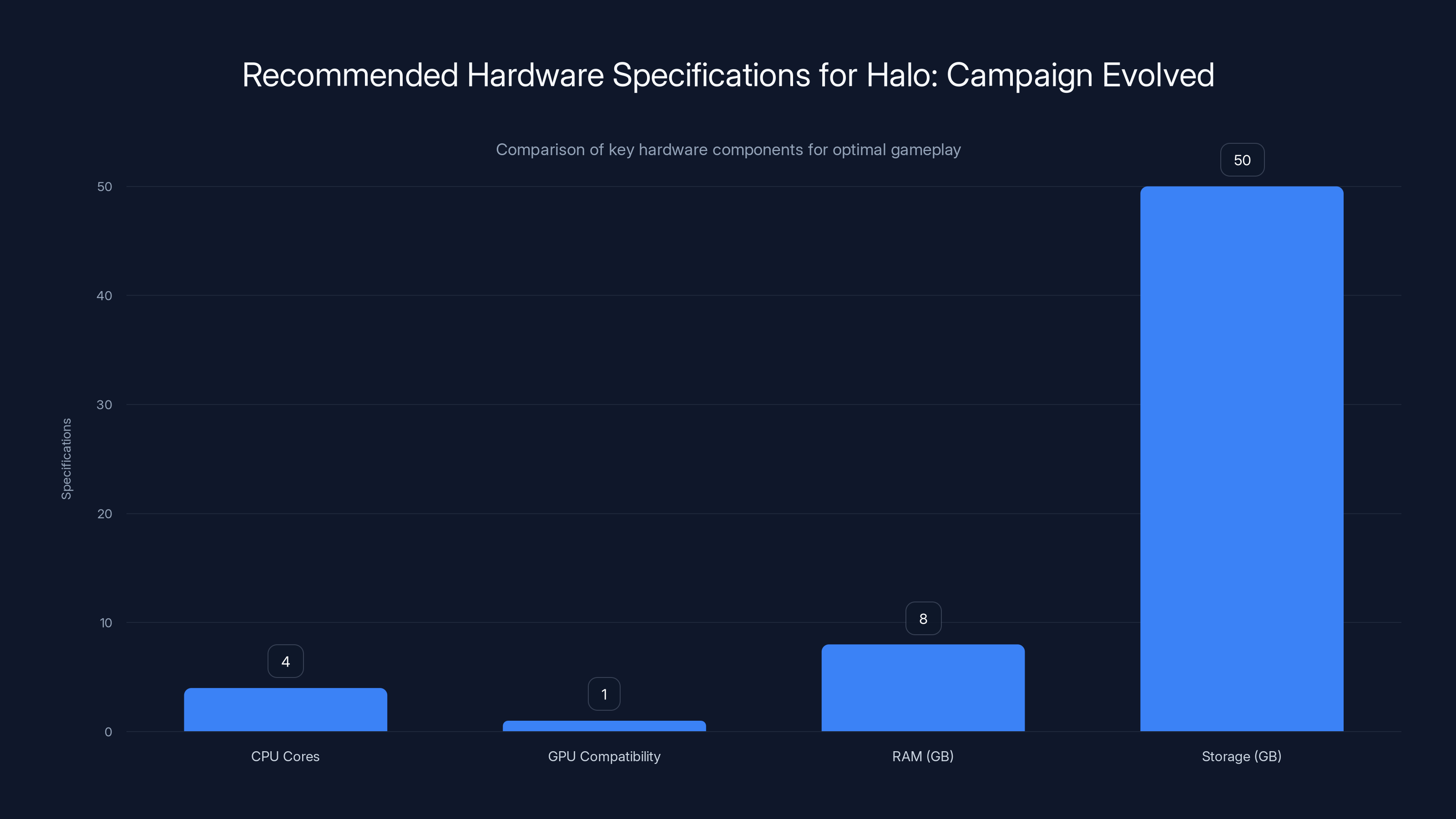 Recommended Hardware Specifications for Halo: Campaign Evolved