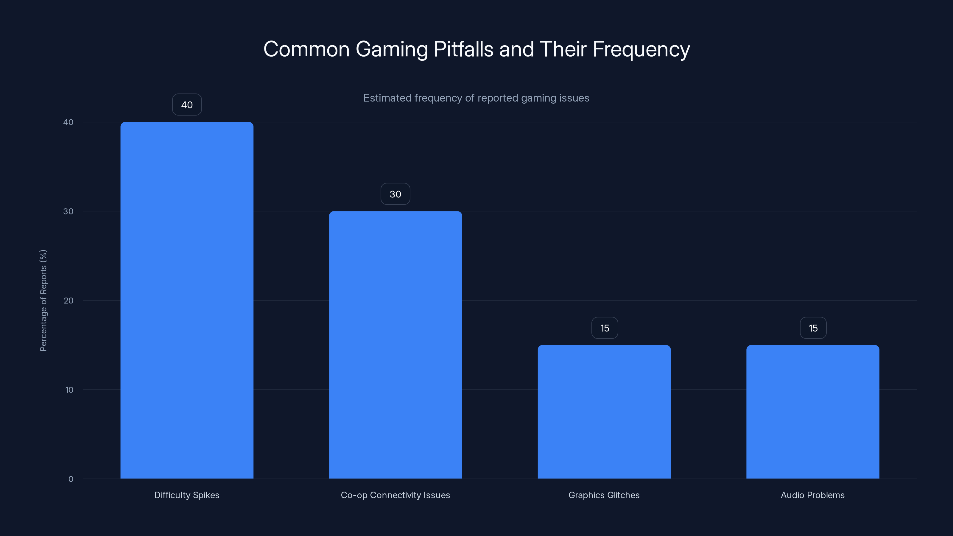 Common Gaming Pitfalls and Their Frequency