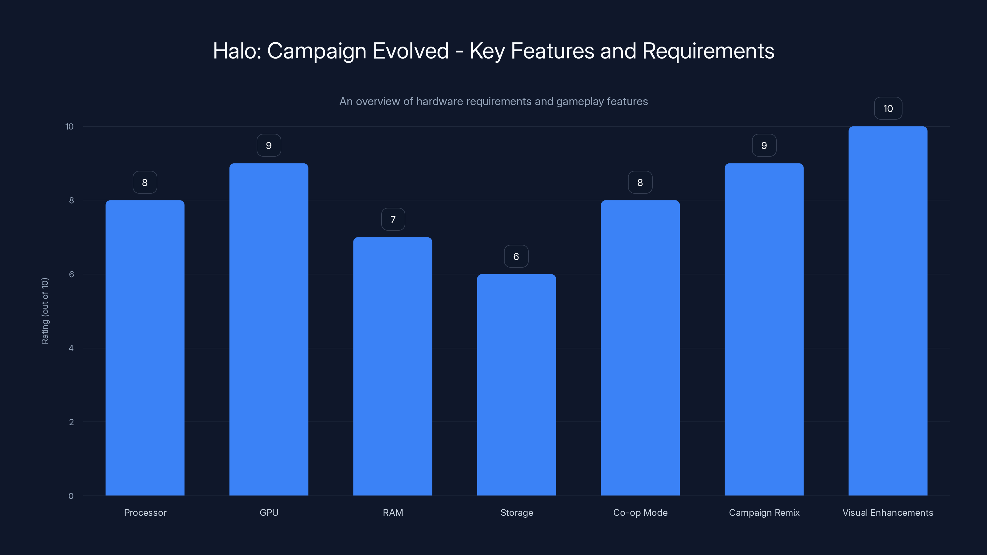 Halo: Campaign Evolved - Key Features and Requirements