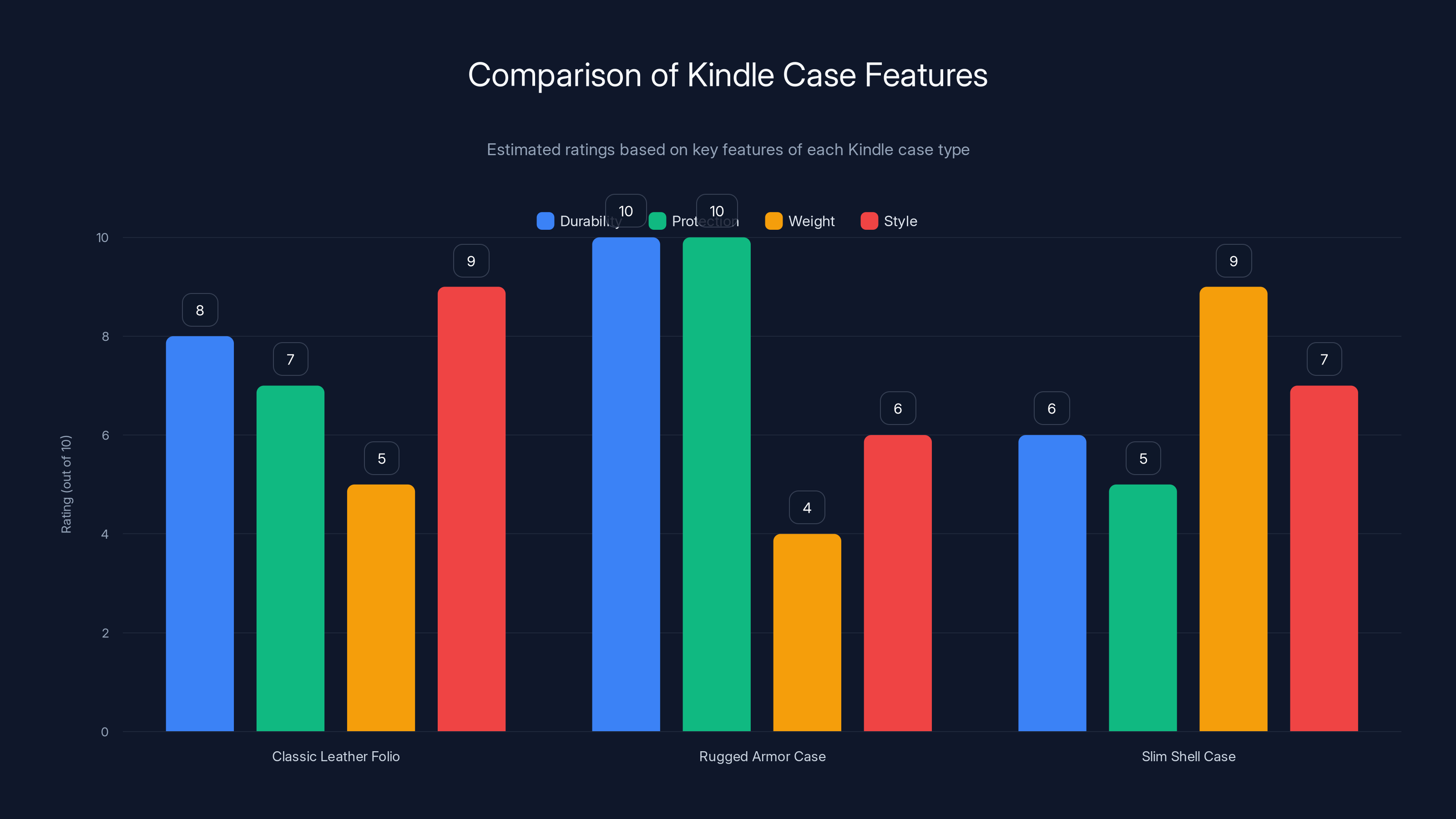 Comparison of Kindle Case Features