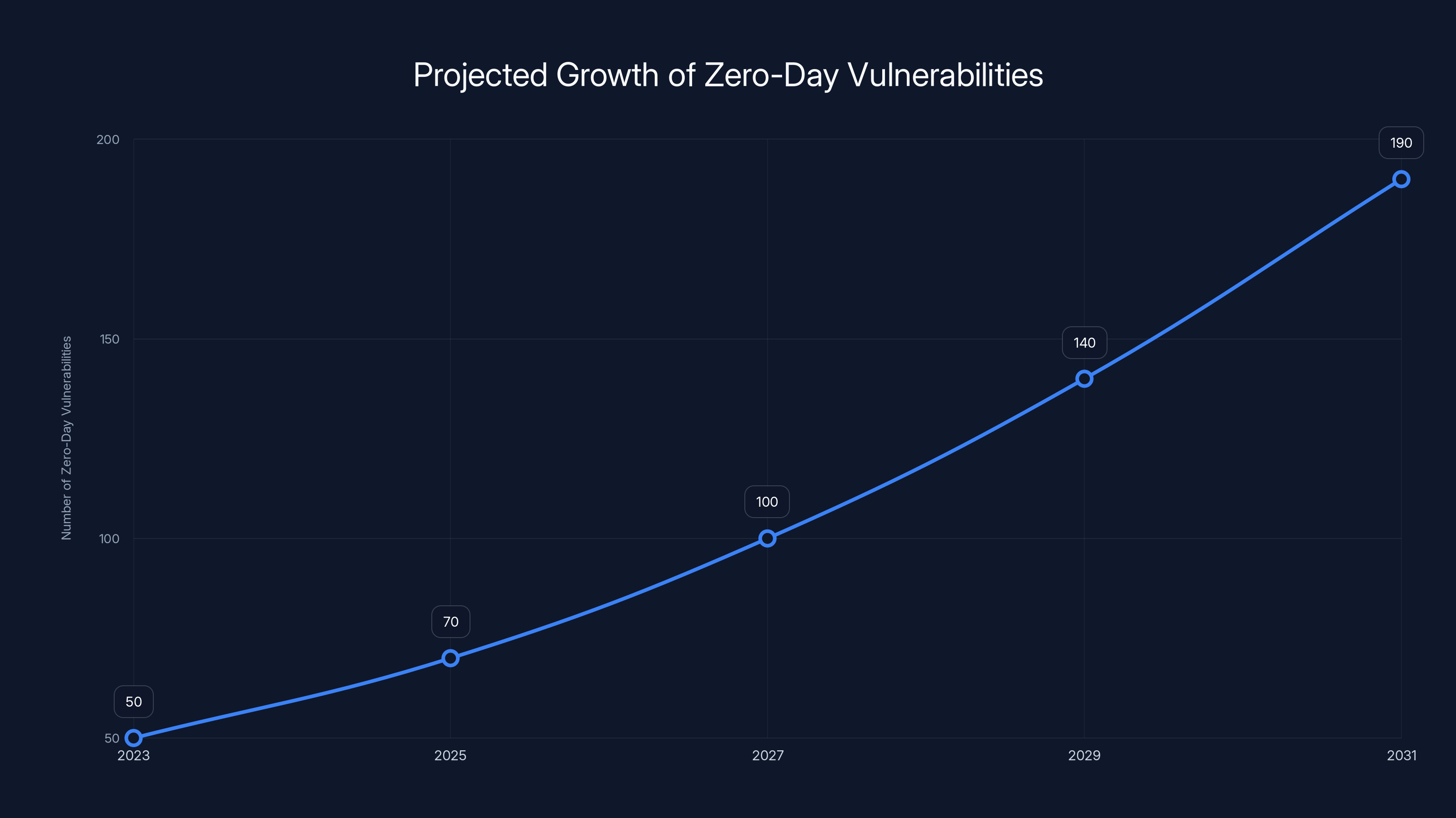 Projected Growth of Zero-Day Vulnerabilities